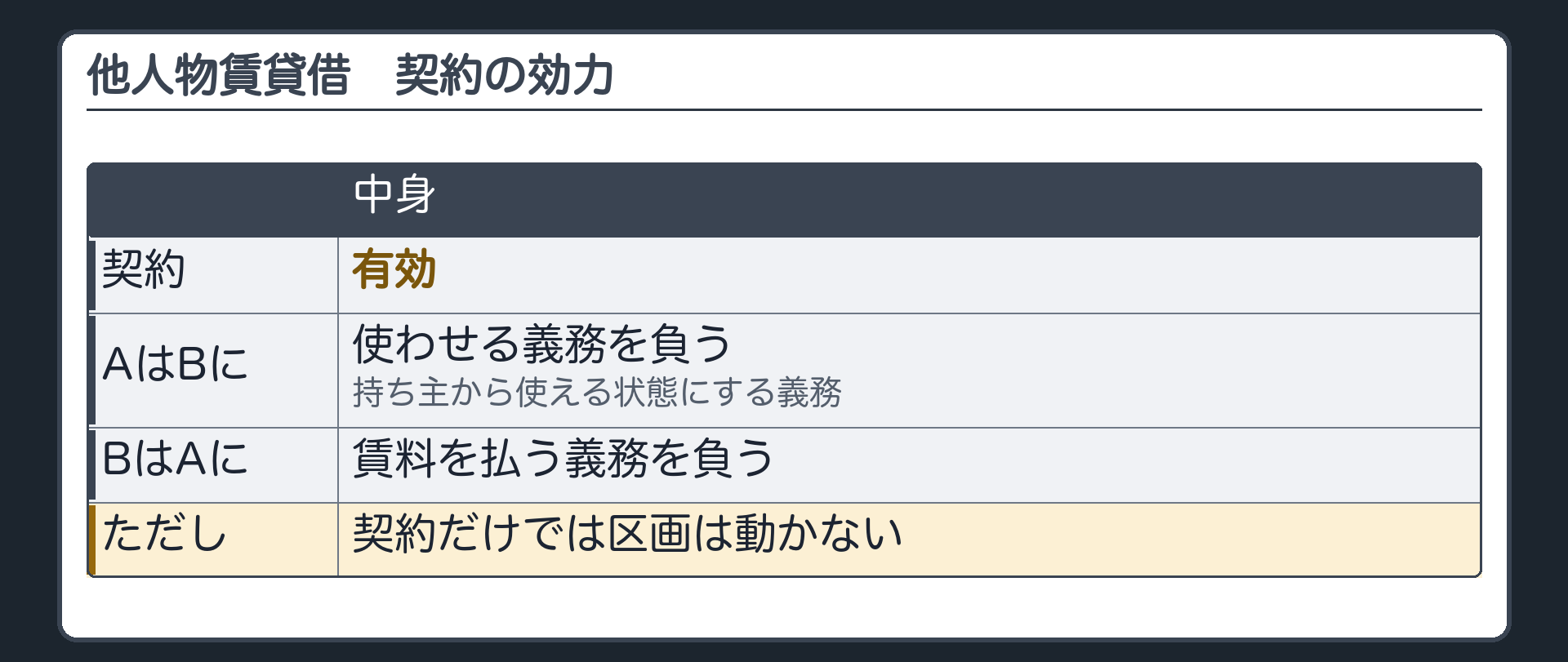 他人物賃貸借の契約の効力。契約は有効。AはBに使わせる義務を負う(持ち主から使える状態にする義務)。BはAに賃料を払う義務を負う。ただし契約だけでは区画は動かない。