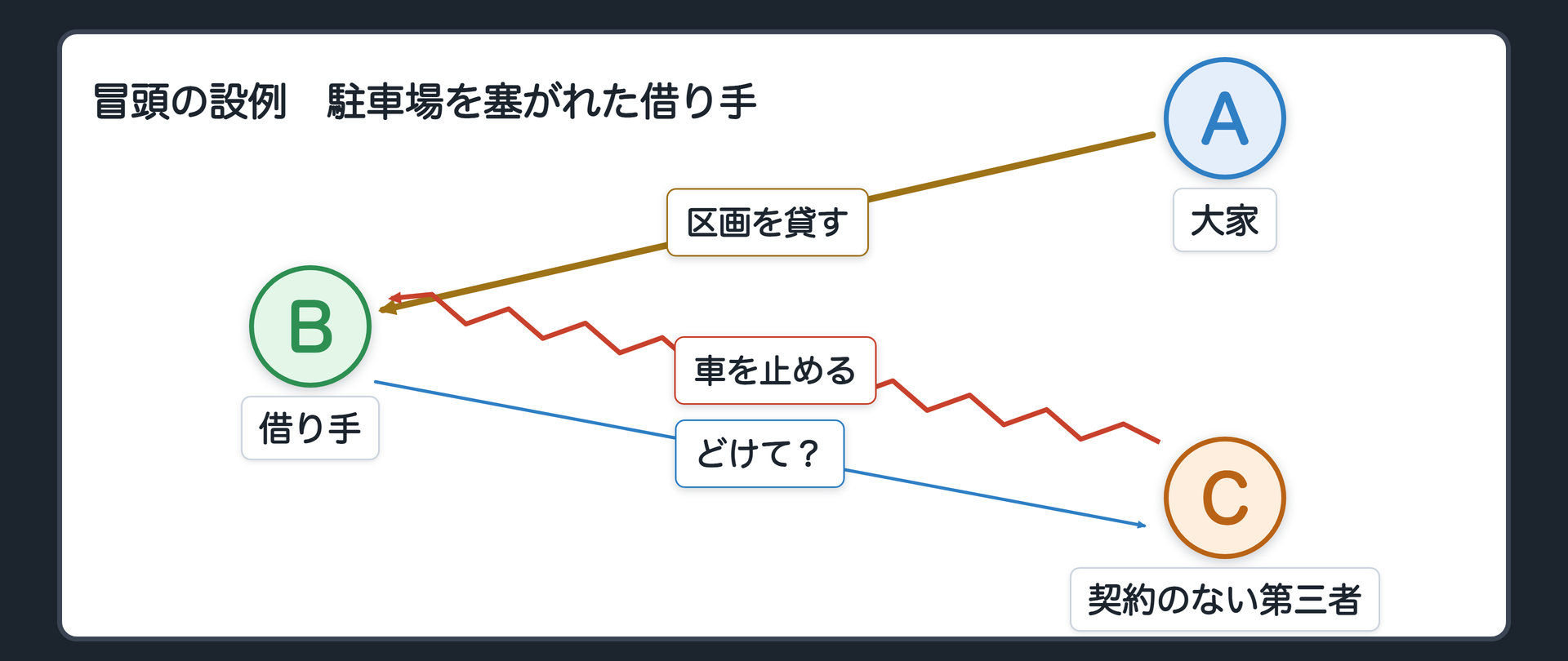 冒頭の設例の関係図。Aは大家で、駐車場の区画をBに貸している。BはAに賃料を払って借りている。そこへ、契約のないCの車が毎晩止まっていて、Bは自分の区画に入れない。BからCへ「どけてください」の矢印に「?」。