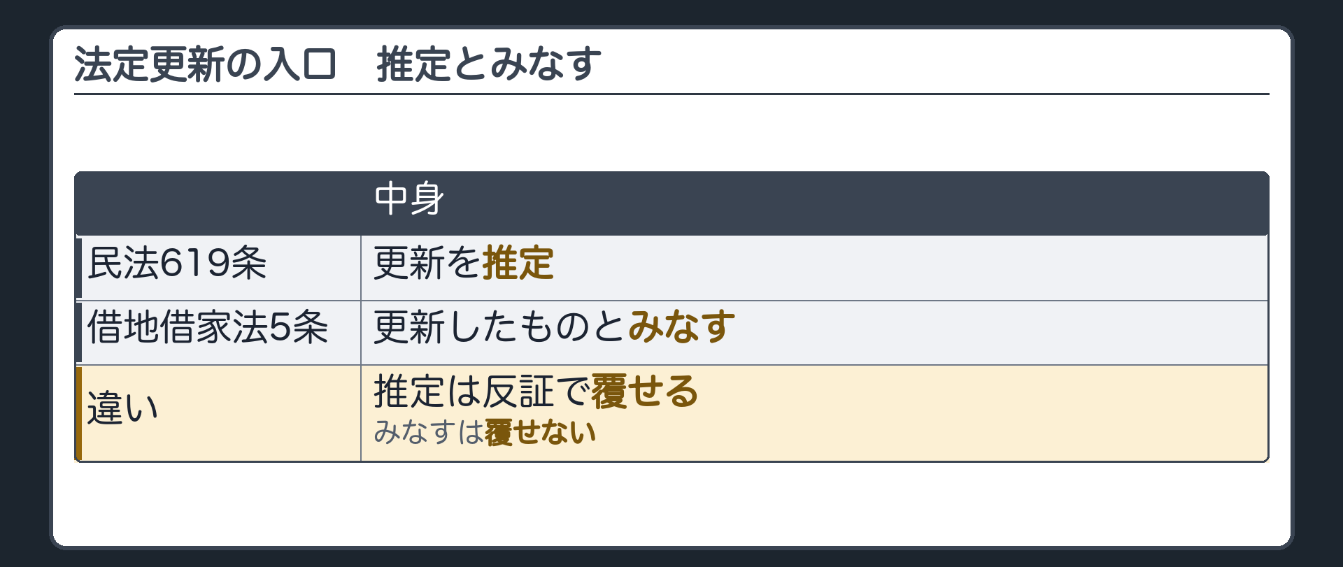 法定更新の入口。民法619条は更新を推定、借地借家法5条は更新したものとみなす。違い=推定は反証で覆せる、みなすは覆せない。