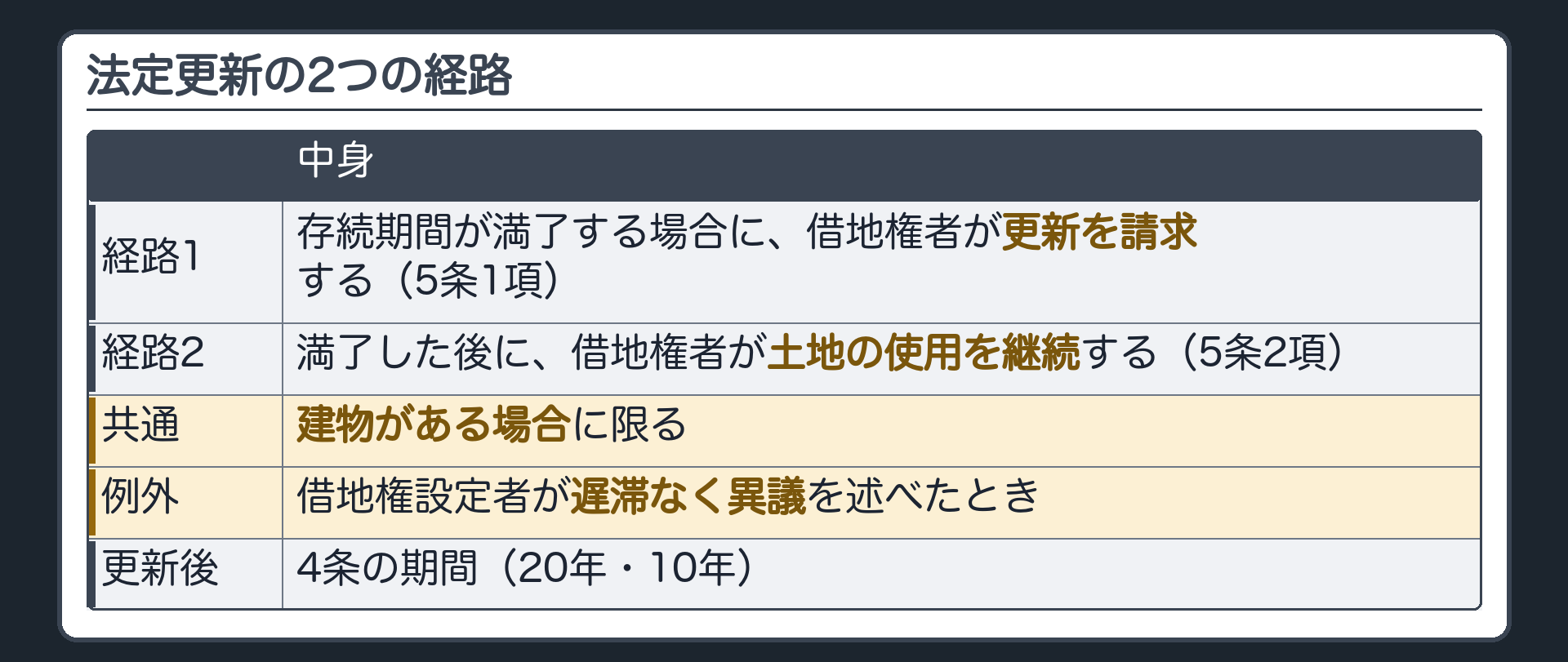 法定更新の2つの経路。経路1=存続期間が満了する場合に、借地権者が更新を請求する(5条1項)。経路2=満了した後に、借地権者が土地の使用を継続する(5条2項)。共通=建物がある場合に限る。例外=借地権設定者が遅滞なく異議を述べたとき。更新後の期間は4条(20年・10年)。