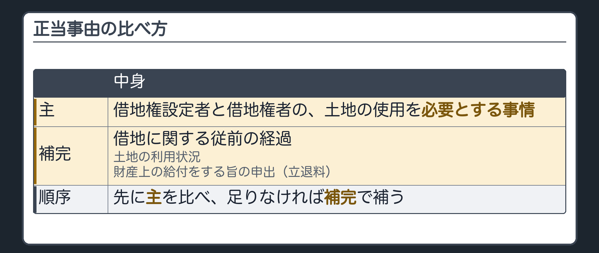 正当事由の比べ方。主=借地権設定者と借地権者の、土地の使用を必要とする事情。補完=借地に関する従前の経過、土地の利用状況、財産上の給付をする旨の申出(立退料)。先に主を比べ、足りなければ補完で補う。