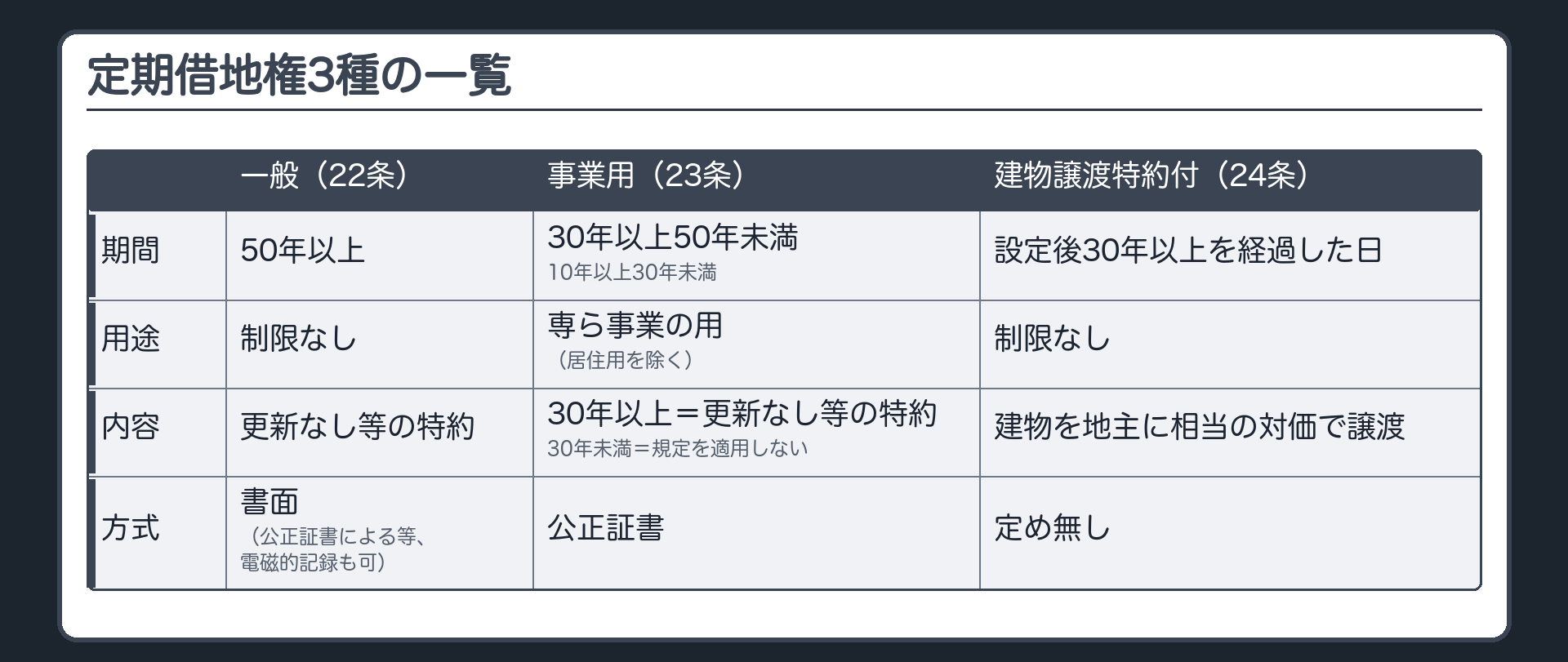 定期借地権3種の一覧。一般(22条)=50年以上・用途の制限なし・更新なし等の特約・書面(公正証書による等、電磁的記録も可)。事業用(23条)=専ら事業の用(居住用を除く)・30年以上50年未満は更新なし等の特約、10年以上30年未満は存続期間等の規定を適用しない・公正証書。建物譲渡特約付(24条)=設定後30年以上を経過した日に建物を地主に相当の対価で譲渡・方式の定め無し。