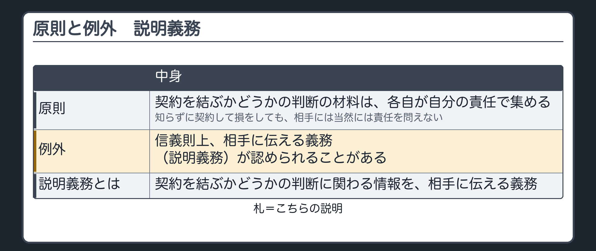 原則と例外。原則=契約を結ぶかどうかの判断の材料は、各自が自分の責任で集める。知らずに契約して損をしても、相手には当然には責任を問えない。例外=信義則上、相手に伝える義務（説明義務）が認められることがある。説明義務=契約を結ぶかどうかの判断に関わる情報を、相手に伝える義務。札=こちらの説明。