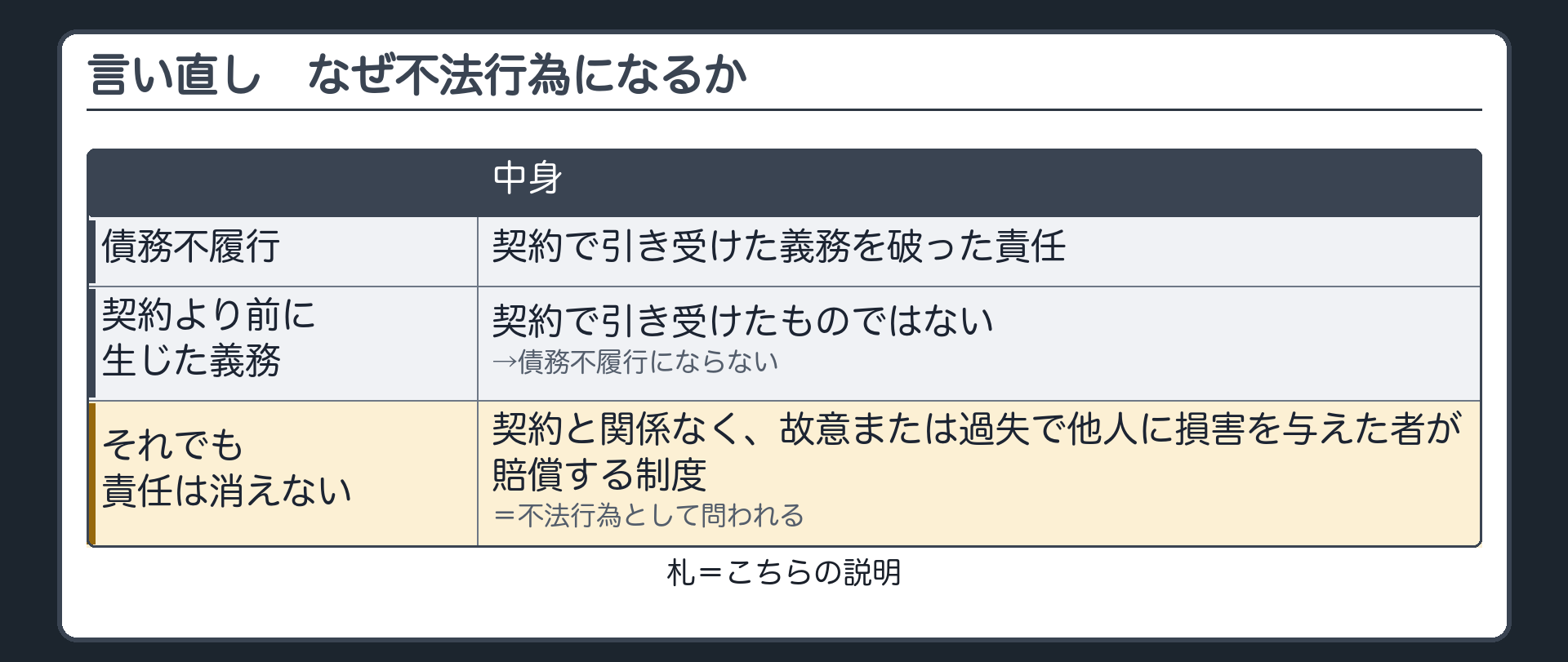 言い直しの板（こちらの説明）。債務不履行=契約で引き受けた義務を破った責任。契約より前に生じた義務=契約で引き受けたものではない→債務不履行にならない。それでも責任は消えない→契約と関係なく、故意または過失で他人に損害を与えた者が賠償する制度=不法行為として問われる。