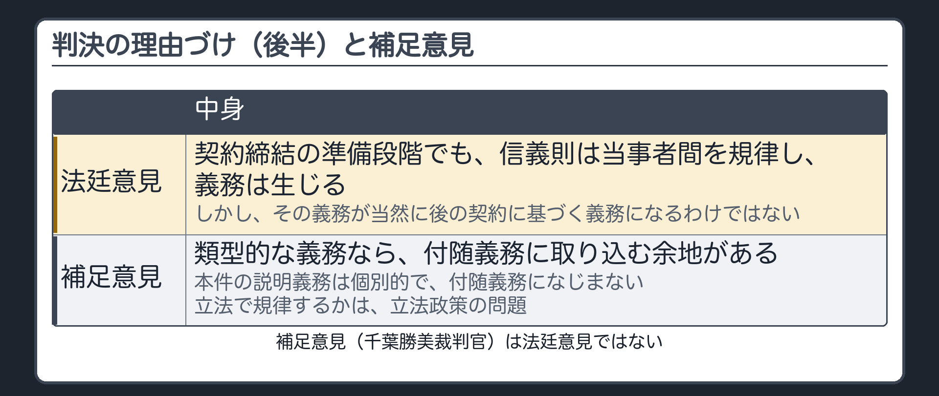 判決の理由づけ（後半）と補足意見。後半=契約締結の準備段階でも信義則は当事者間を規律し、義務は生じる。しかし、その義務が当然に後の契約に基づく義務になるわけではない。補足意見（千葉勝美裁判官・法廷意見ではない）=類型的な義務なら付随義務に取り込む余地／本件の説明義務は個別的で付随義務になじまない／立法で規律するかは立法政策の問題。