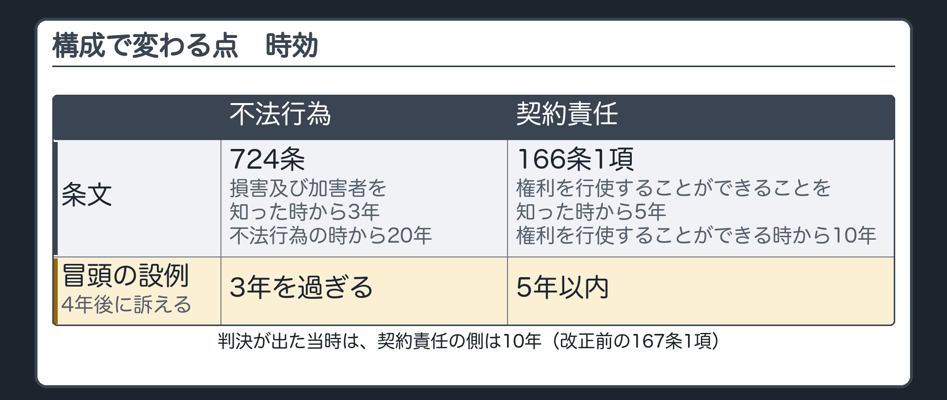 構成で変わる点（時効）。不法行為=724条（損害及び加害者を知った時から3年・不法行為の時から20年）／契約責任=166条1項（権利を行使することができることを知った時から5年・権利を行使することができる時から10年）。判決が出た当時は、契約責任の側は10年（改正前の167条1項）。冒頭の設例=破綻の4年後に訴えると、不法行為なら3年を過ぎ、契約責任なら5年以内。