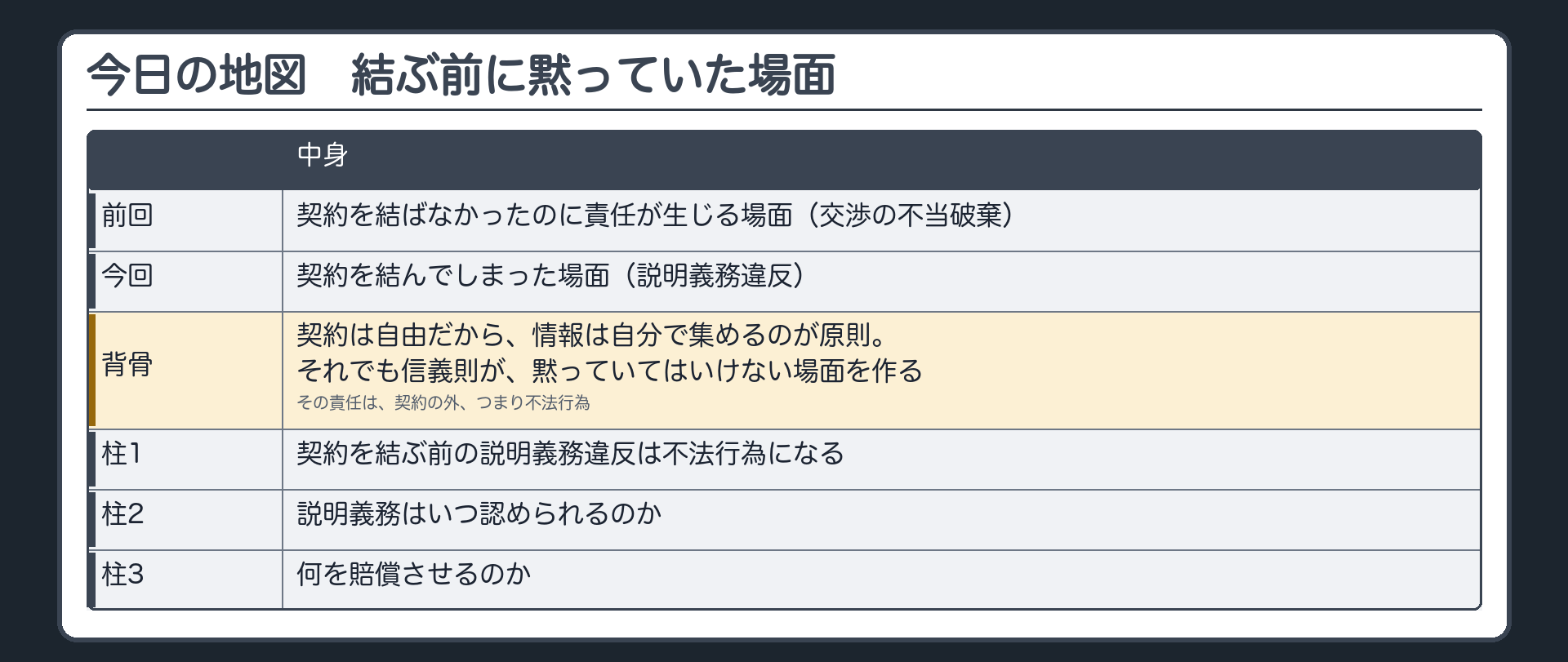 今日の地図。前回=契約を結ばなかったのに責任が生じる場面（交渉の不当破棄）／今回=契約を結んでしまった場面（説明義務違反）。背骨=契約は自由だから、情報は自分で集めるのが原則。それでも信義則が、黙っていてはいけない場面を作る。その責任は、契約の外、つまり不法行為。3つの柱=1 契約を結ぶ前の説明義務違反は不法行為になる／2 説明義務はいつ認められるのか／3 何を賠償させるのか。