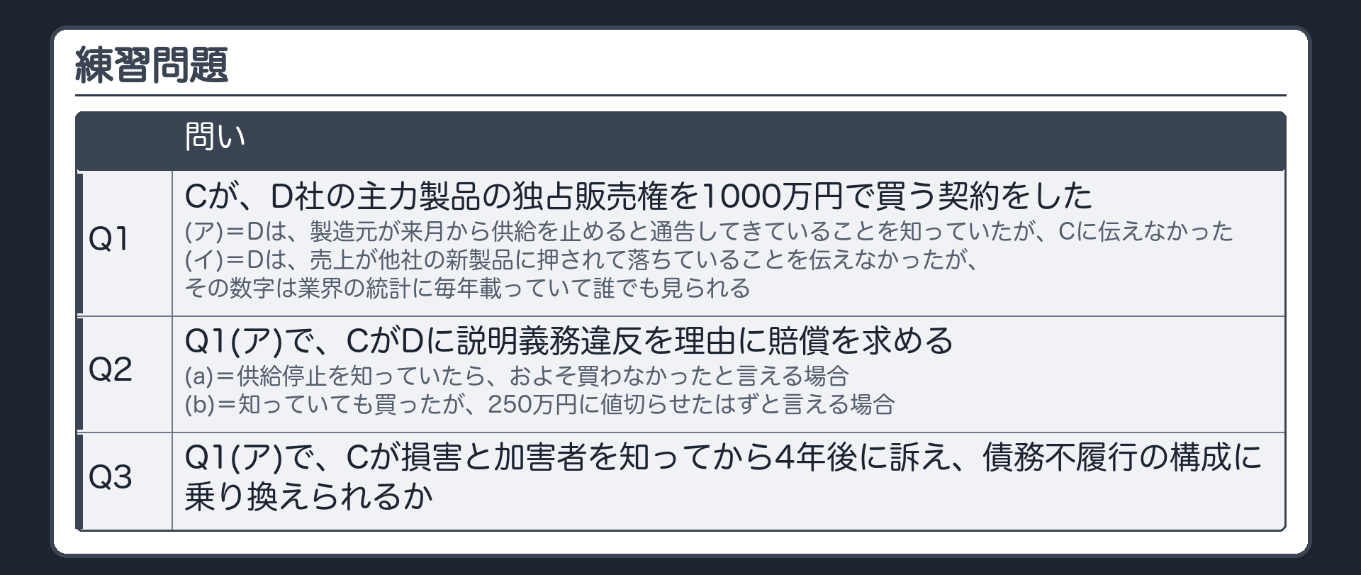 練習問題の板。Q1 C が D 社の主力製品の独占販売権を1000万円で買う契約をした。(ア) D は、製造元が来月から供給を止めると通告してきていることを知っていたが、C に伝えなかった。(イ) D は、その製品が他社の新製品に押されて売上が落ちていることを伝えなかったが、その数字は業界の統計に毎年載っていて誰でも見られる。Q2 Q1(ア)で、C が D に説明義務違反を理由に賠償を求める。(a)「供給停止を知っていたら、およそ買わなかった」と言える場合。(b)「知っていても買ったが、250万円に値切らせたはず」と言える場合。Q3 Q1(ア)で、C が損害と加害者を知ってから4年後に訴え、債務不履行の構成に乗り換えられるか。