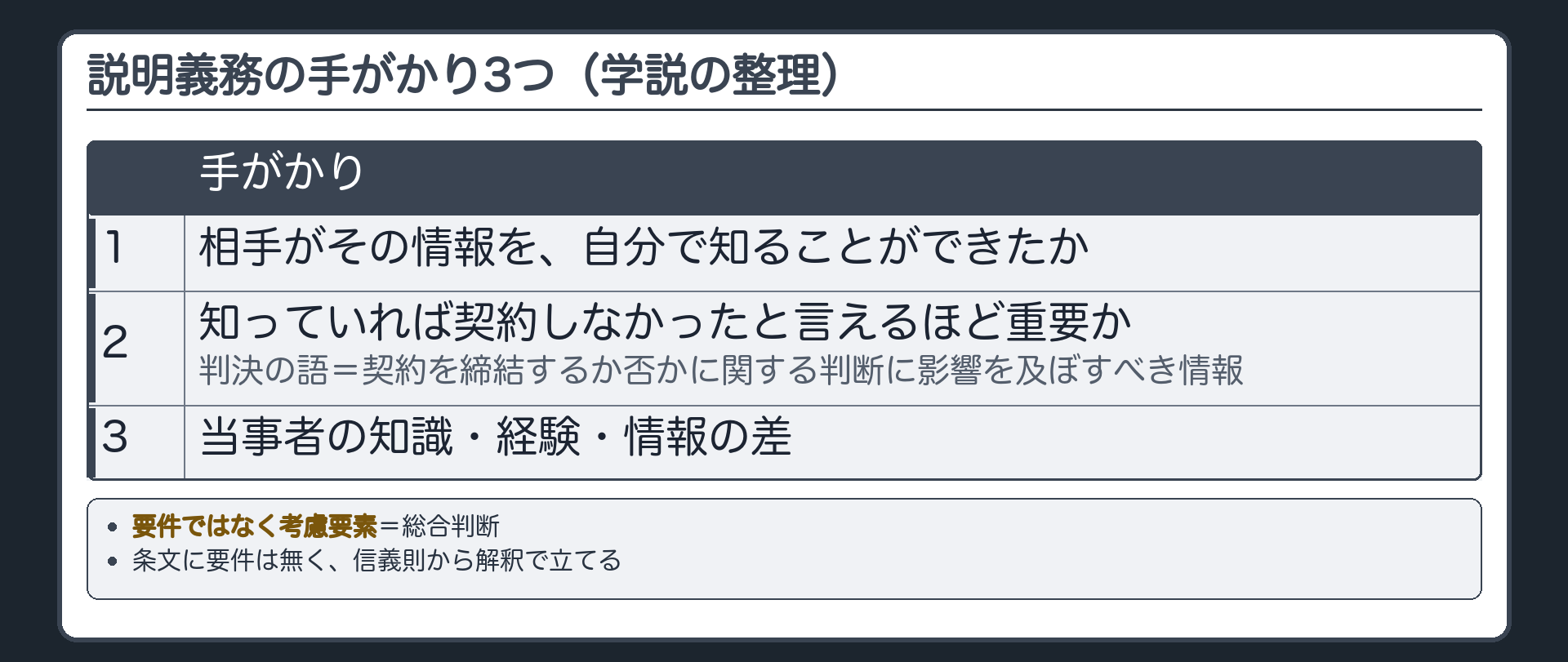 説明義務の手がかり3つ（学説の整理）。1 相手がその情報を自分で知ることができたか。2 知っていれば契約しなかったと言えるほど重要か（判決の語=契約を締結するか否かに関する判断に影響を及ぼすべき情報）。3 当事者の知識・経験・情報の差。要件ではなく考慮要素=総合判断。条文に要件は無く、信義則から解釈で立てる。