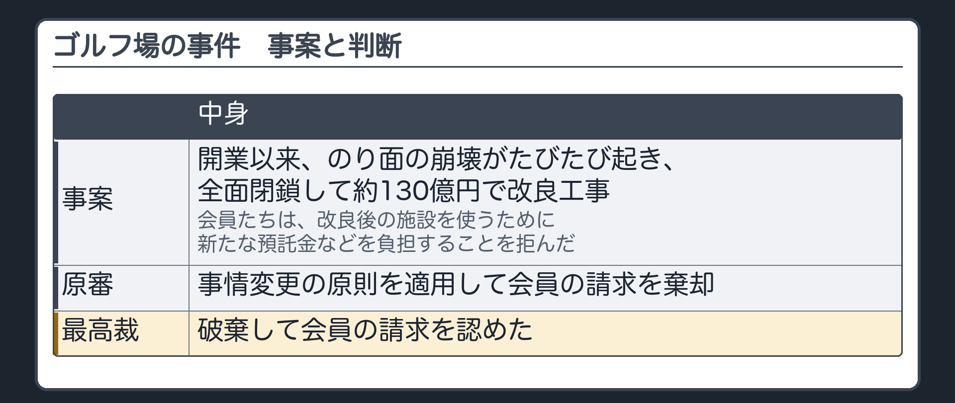 ゴルフ場の事件。事案=開業以来、のり面の崩壊がたびたび起き、全面閉鎖して約130億円で改良工事。会員たちは、改良後の施設を使うために新たな預託金などを負担することを拒んだ。原審=事情変更の原則を適用して会員の請求を棄却。最高裁=破棄して会員の請求を認めた。