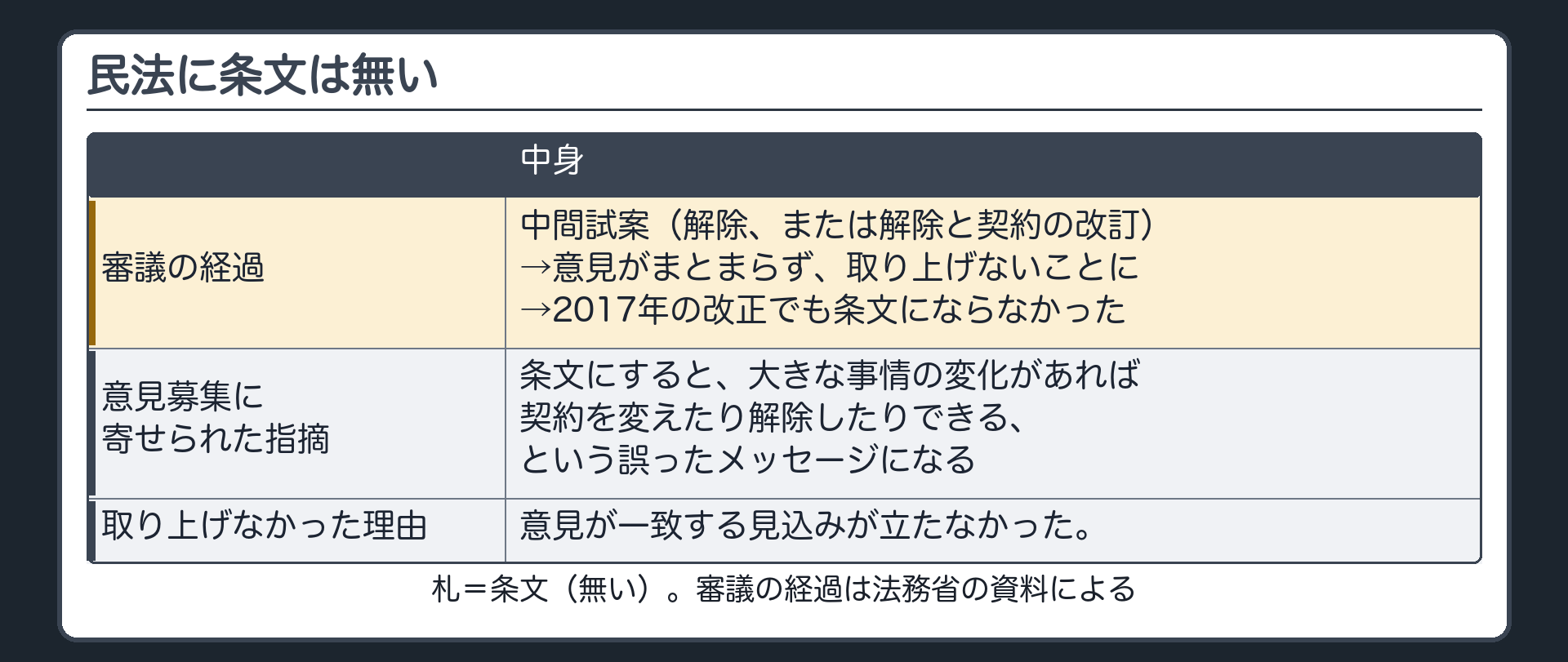 民法に条文は無い。審議の経過=中間試案（解除、または解除と契約の改訂）→意見がまとまらず、取り上げないことに→2017年の改正でも条文にならなかった。意見募集に寄せられた指摘=条文にすると、大きな事情の変化があれば契約を変えたり解除したりできる、という誤ったメッセージになる。取り上げなかった理由=意見が一致する見込みが立たなかった。札=条文（無い）。審議の経過は法務省の資料による。