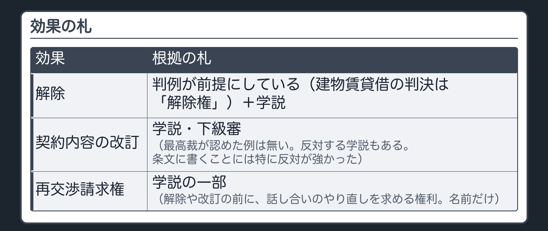効果の札。解除=判例が前提にしている（建物賃貸借の判決は「解除権」）＋学説。契約内容の改訂=学説・下級審（最高裁が認めた例は無い。反対する学説もある。条文に書くことには特に反対が強かった）。再交渉請求権=学説の一部（解除や改訂の前に、話し合いのやり直しを求める権利。名前だけ）。