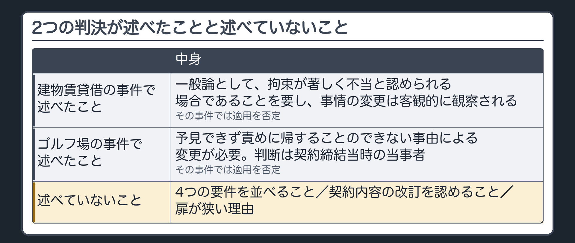 2つの判決が述べたことと述べていないこと。建物賃貸借の事件=述べたこと（一般論として、拘束が著しく不当と認められる場合であることを要し、事情の変更は客観的に観察される。その事件では適用を否定）。ゴルフ場の事件=述べたこと（予見できず責めに帰することのできない事由による変更が必要。判断は契約締結当時の当事者。その事件では適用を否定）。述べていないこと=4つの要件を並べること／契約内容の改訂を認めること／扉が狭い理由。