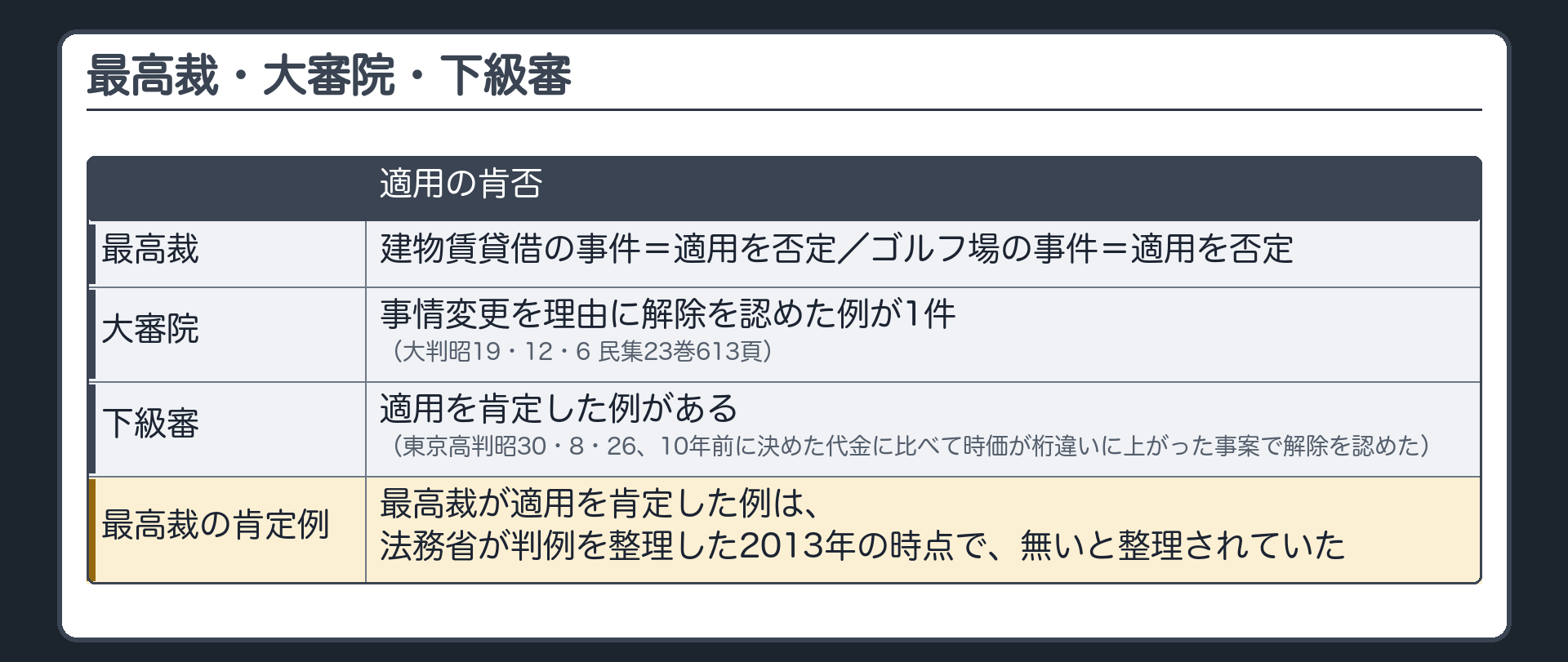 最高裁・大審院・下級審。建物賃貸借の事件=適用を否定。ゴルフ場の事件=適用を否定。大審院=事情変更を理由に解除を認めた例が1件（大判昭19・12・6 民集23巻613頁）。下級審=適用を肯定した例がある（東京高判昭30・8・26、10年前に決めた代金に比べて時価が桁違いに上がった事案で解除を認めた）。最高裁が適用を肯定した例は、法務省が判例を整理した2013年の時点で、無いと整理されていた。