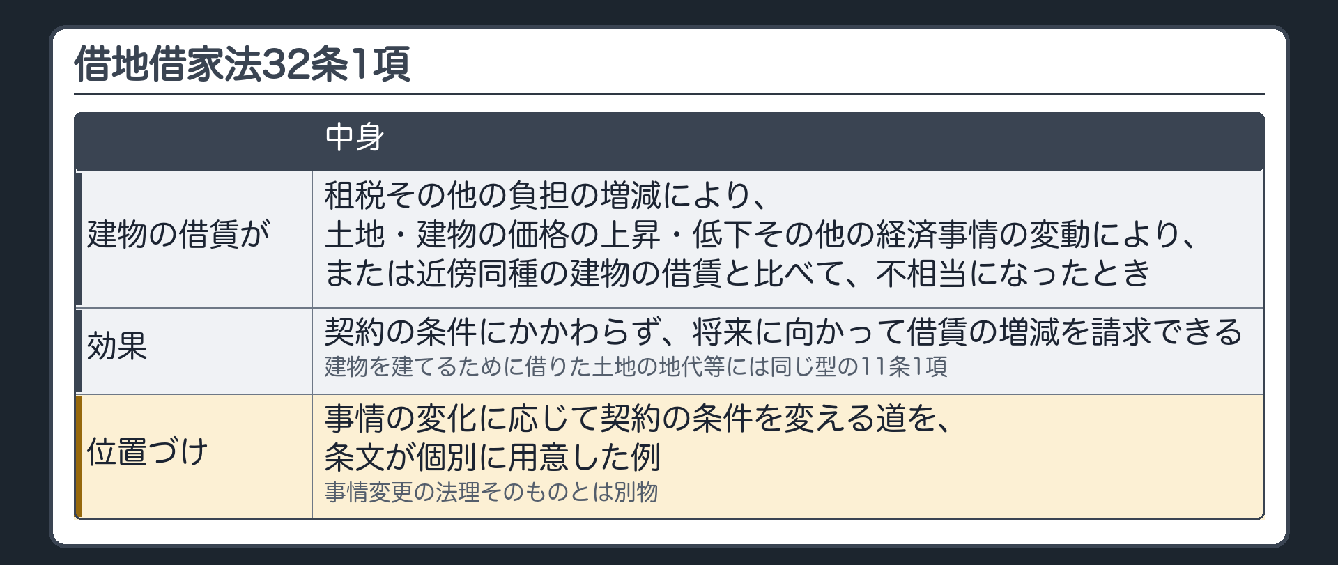 借地借家法32条1項。建物の借賃が、租税その他の負担の増減により、土地・建物の価格の上昇・低下その他の経済事情の変動により、または近傍同種の建物の借賃と比べて、不相当になったとき、契約の条件にかかわらず、将来に向かって借賃の増減を請求できる。建物を建てるために借りた土地の地代等には同じ型の11条1項。事情の変化に応じて契約の条件を変える道を、条文が個別に用意した例。事情変更の法理そのものとは別物。