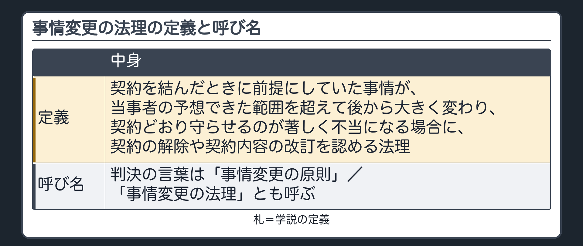 事情変更の法理の定義と呼び名。定義=契約を結んだときに前提にしていた事情が、当事者の予想できた範囲を超えて後から大きく変わり、契約どおり守らせるのが著しく不当になる場合に、契約の解除や契約内容の改訂を認める法理。呼び名=判決の言葉は「事情変更の原則」／「事情変更の法理」とも呼ぶ。札=学説の定義。
