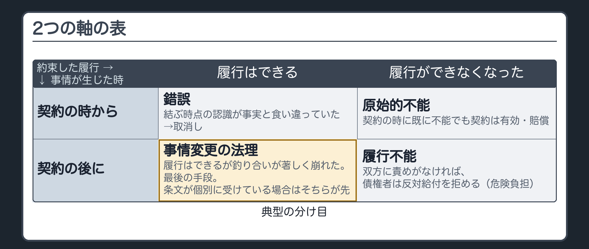 2つの軸の表。契約の時から×履行はできる=錯誤（結ぶ時点の認識が事実と食い違っていた→取消し）。契約の時から×履行ができなくなった=原始的不能（契約の時に既に不能でも契約は有効・賠償）。契約の後に×履行はできる=事情変更の法理（履行はできるが釣り合いが著しく崩れた。最後の手段。条文が個別に受けている場合はそちらが先）。契約の後に×履行ができなくなった=履行不能→双方に責めがなければ、債権者は反対給付を拒める（危険負担）。典型の分け目。