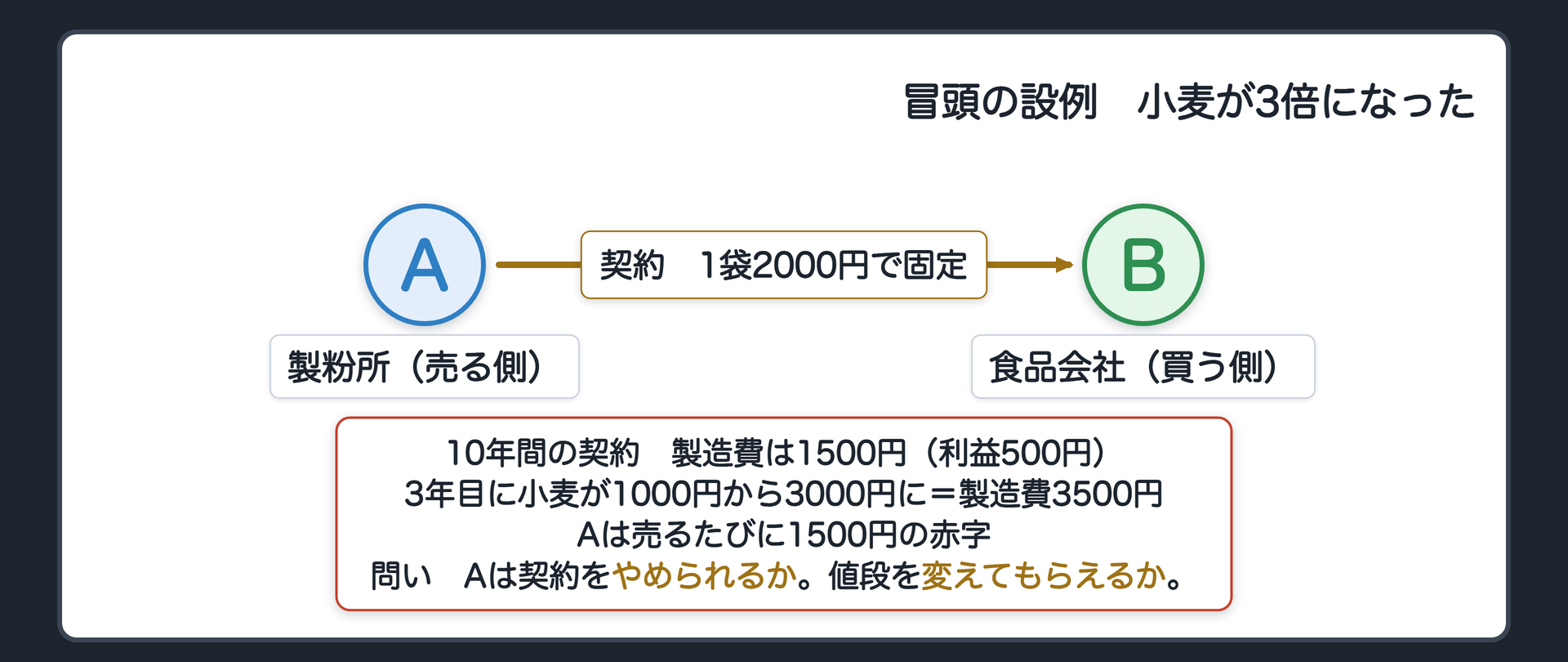 冒頭の設例の時系列。A 製粉所（売る側）、B 食品会社（買う側）。1 契約=10年間、小麦粉を1袋2000円の固定価格で売り買いする。契約の時、Aの1袋の製造費は1500円（うち原料の小麦が1000円）で、1袋ごとに500円の利益が出る計算だった。2 3年目に原料の小麦の値段が3倍（1000円から3000円）になり、Aの製造費は3500円になった。3 売るたびに1500円の赤字。問い=Aは契約をやめられるか。値段を変えてもらえるか。