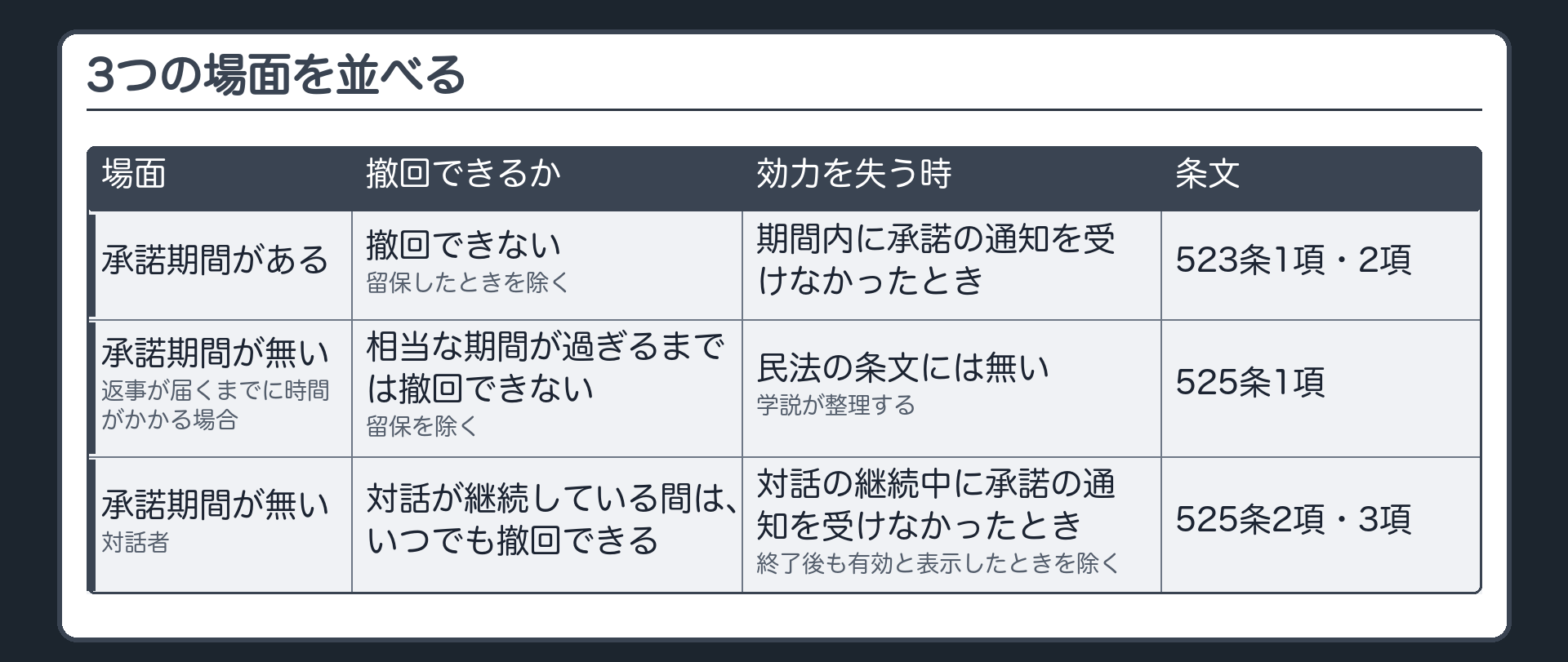 3つの場面の表。承諾期間あり=撤回できない（留保したときを除く）／期間内に承諾の通知を受けなかったとき効力を失う／523条1項・2項。承諾期間なし（返事が届くまでに時間がかかる場合）=相当な期間が過ぎるまでは撤回できない（留保を除く）／効力を失う時期は民法の条文に無い（学説が整理する）／525条1項。承諾期間なし（対話者）=対話が継続している間はいつでも撤回できる／対話の継続中に承諾の通知を受けなかったとき効力を失う（終了後も有効と表示したときを除く）／525条2項・3項。