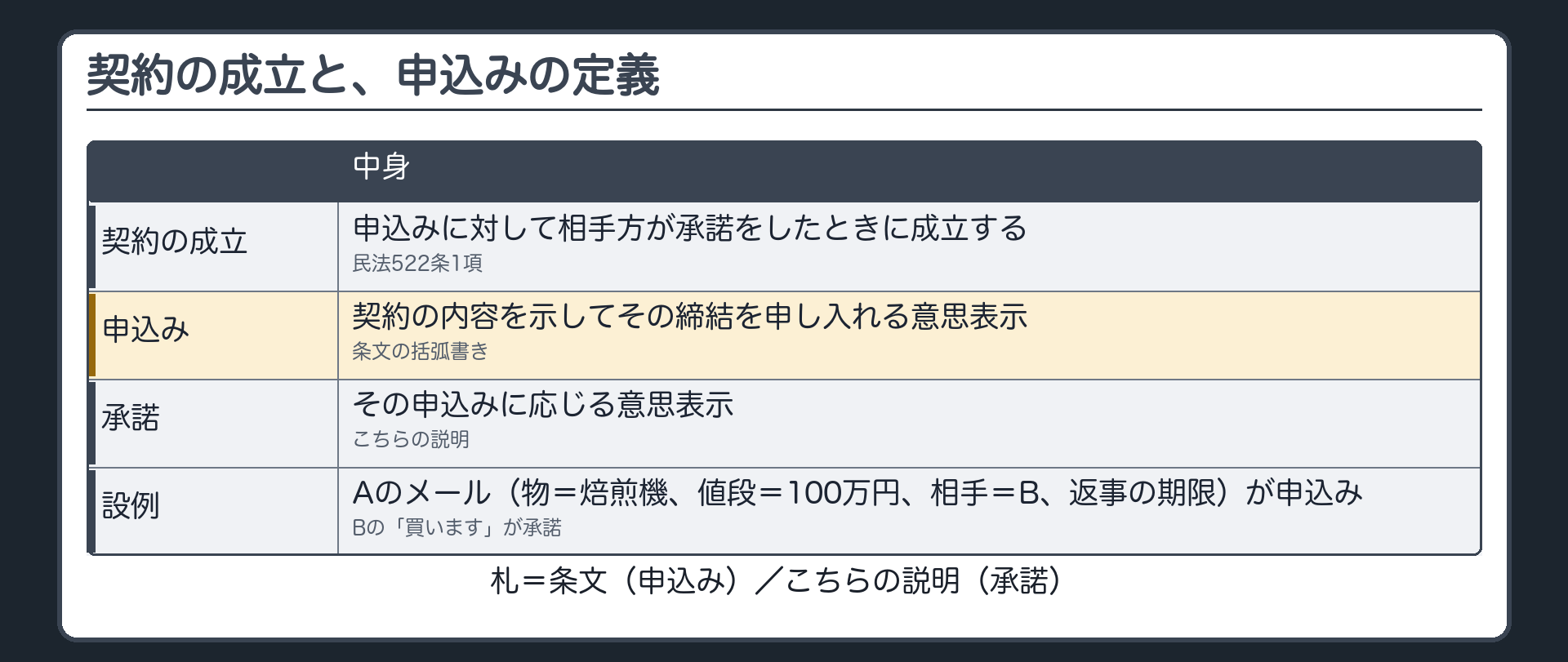 契約の成立と、申込みの定義。契約=申込みに対して相手方が承諾をしたときに成立する（522条1項）。申込み=契約の内容を示して、その締結を申し入れる意思表示（条文の括弧書き）。承諾=それに応じる意思表示（こちらの説明）。設例=Aのメール（物=焙煎機、値段=100万円、相手=B、返事の期限）が申込み。Bの「買います」が承諾。