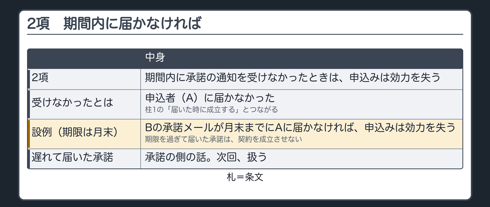 523条2項。期間内に承諾の通知を受けなかったときは、申込みは効力を失う。受けなかった=申込者（A）に届かなかった。設例（期限は月末）=Bの承諾メールが月末までにAに届かなければ、申込みは効力を失う。期限を過ぎて届いた承諾は、契約を成立させない。遅れて届いた承諾の扱いは承諾の側の話。
