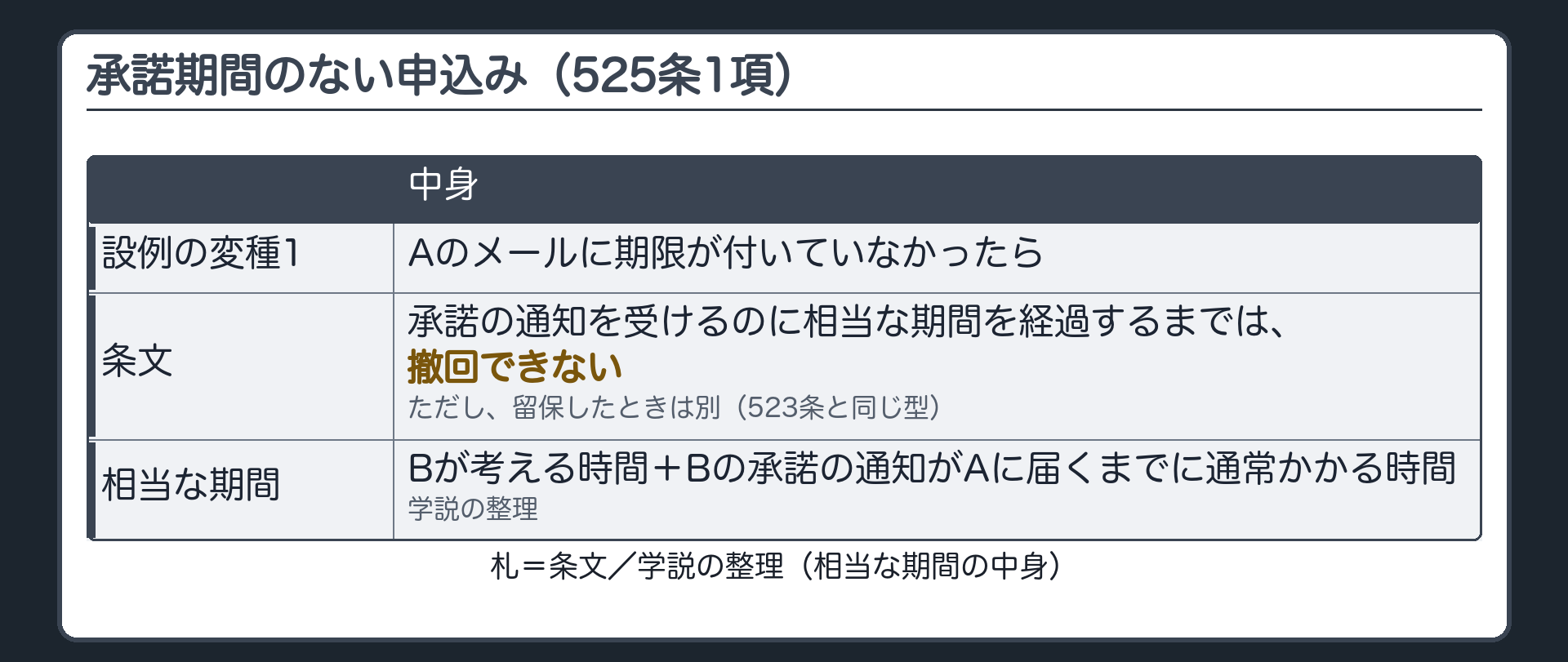 承諾期間のない申込み（525条1項）。設例の変種1=Aのメールに期限が付いていなかったら。条文=承諾の通知を受けるのに相当な期間を経過するまでは、撤回できない。ただし、留保したときは別。相当な期間の中身（学説の整理）=Bが考える時間＋Bの承諾の通知がAに届くまでに通常かかる時間。