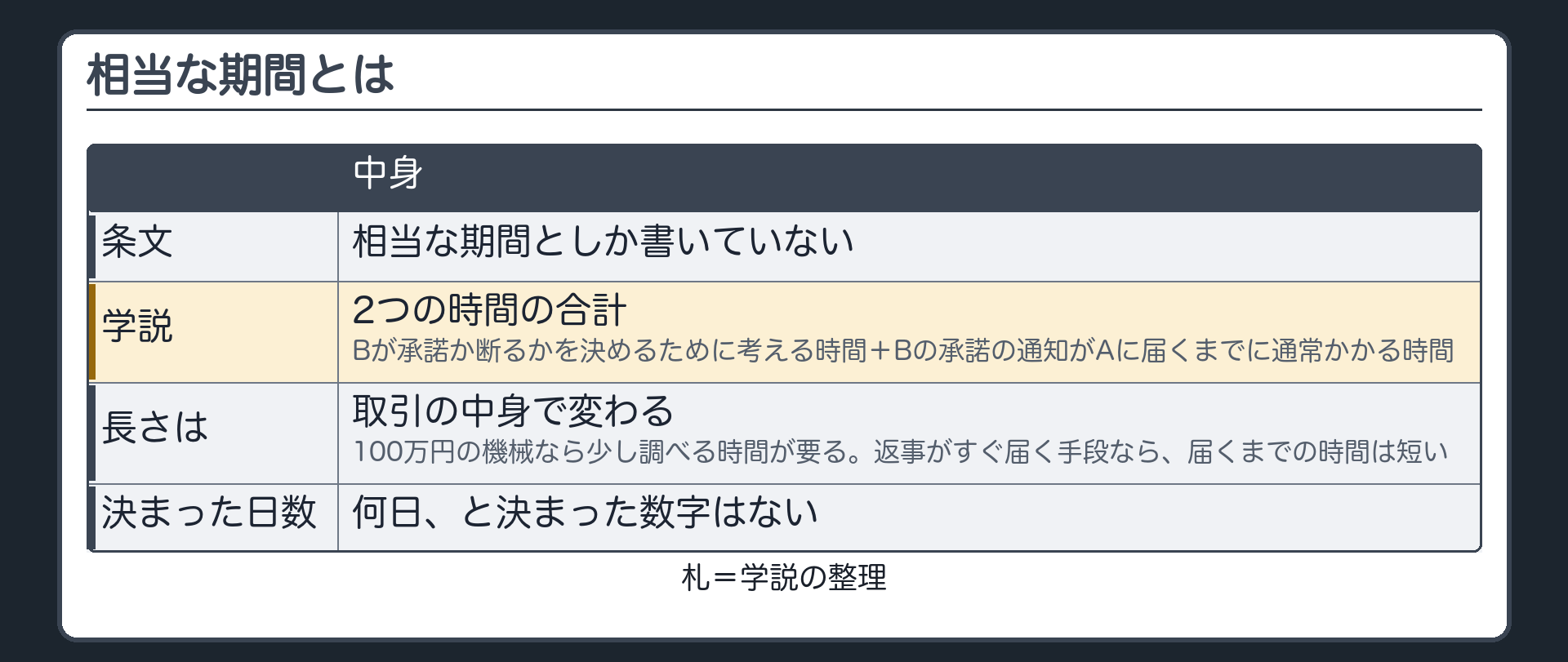 相当な期間とは（学説の整理）。条文は相当な期間としか書いていない。学説=2つの時間の合計（Bが承諾か断るかを決めるために考える時間＋Bの承諾の通知がAに届くまでに通常かかる時間）。長さは取引の中身で変わる（100万円の機械なら少し調べる時間が要る。返事がすぐ届く手段なら、届くまでの時間は短い）。何日と決まった数字はない。