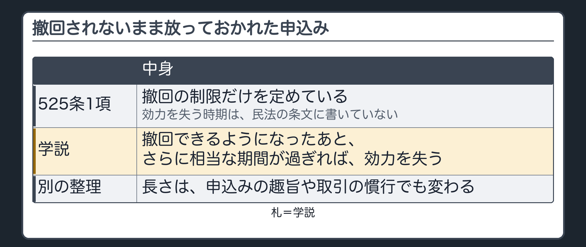 撤回されないまま放っておかれた申込みは、いつ効力を失うのか。525条1項=撤回の制限だけを定めていて、効力を失う時期は民法の条文に書いていない。学説=撤回できるようになったあと、さらに相当な期間が過ぎれば効力を失う、と整理する。長さは申込みの趣旨や取引の慣行でも変わる、という整理もある。札=学説。