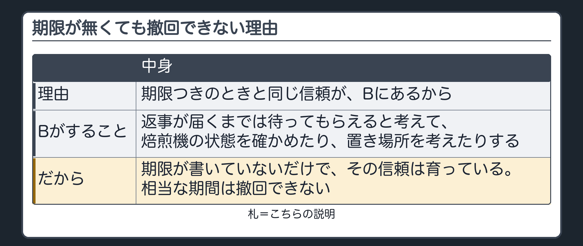 期限が無くても撤回できない理由（こちらの説明）。期限つきのときと同じ信頼が、Bにある。返事が届くまでは待ってもらえると考えて、焙煎機の状態を確かめたり、置き場所を考えたりする。期限が書いていないだけで、その信頼は育っている。だから相当な期間は撤回できない。