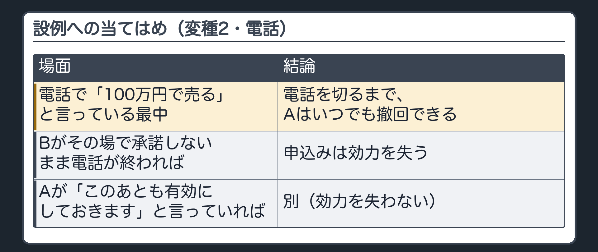 設例への当てはめ（変種2・電話）。Aが電話で「100万円で売る」と言っている最中=電話を切るまで、Aはいつでも撤回できる。Bがその場で承諾しないまま電話が終われば=申込みは効力を失う。Aが「このあとも有効にしておきます」と言っていれば=別（効力を失わない）。