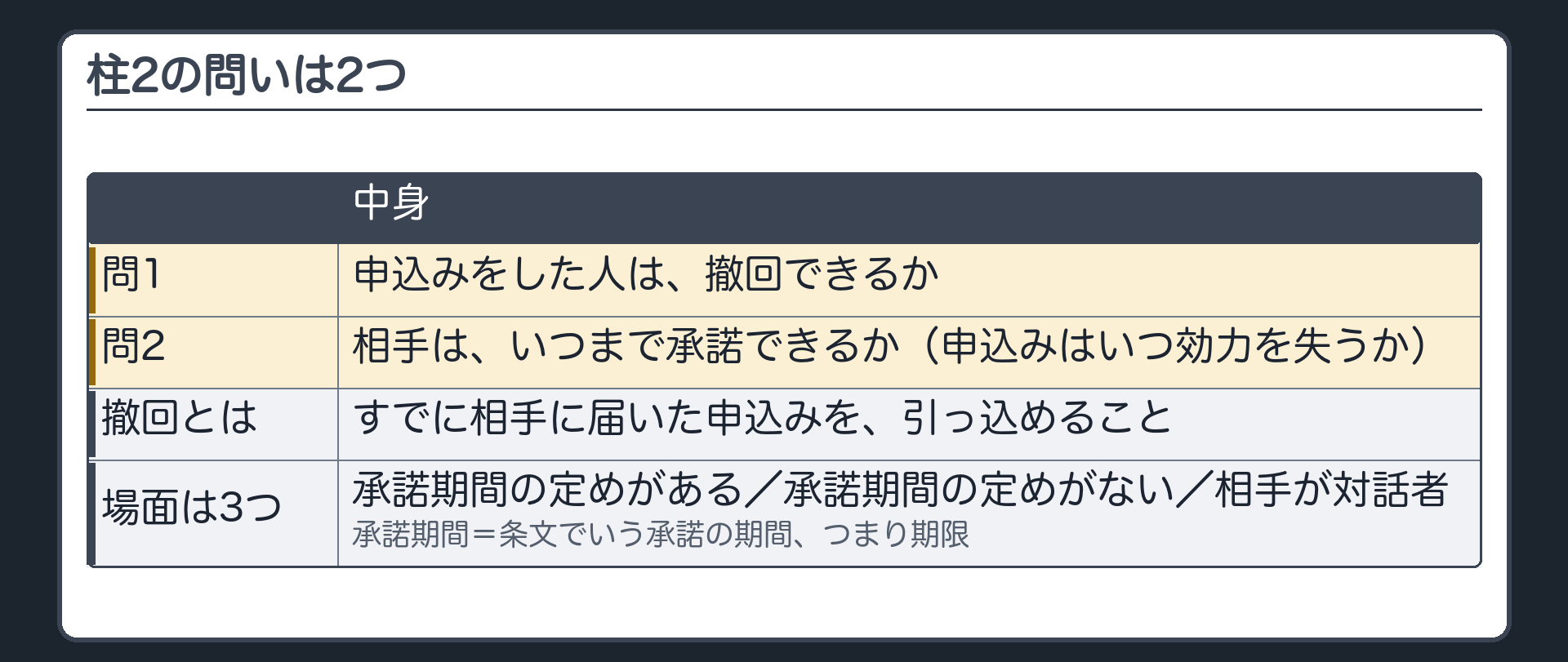 柱2の問いは2つ。問1=申込みをした人は、撤回できるか。問2=相手は、いつまで承諾できるか（申込みはいつ効力を失うか）。撤回=到達した後の申込みを引っ込めること。場面は3つ=承諾期間の定めがある／承諾期間の定めがない／相手が対話者。