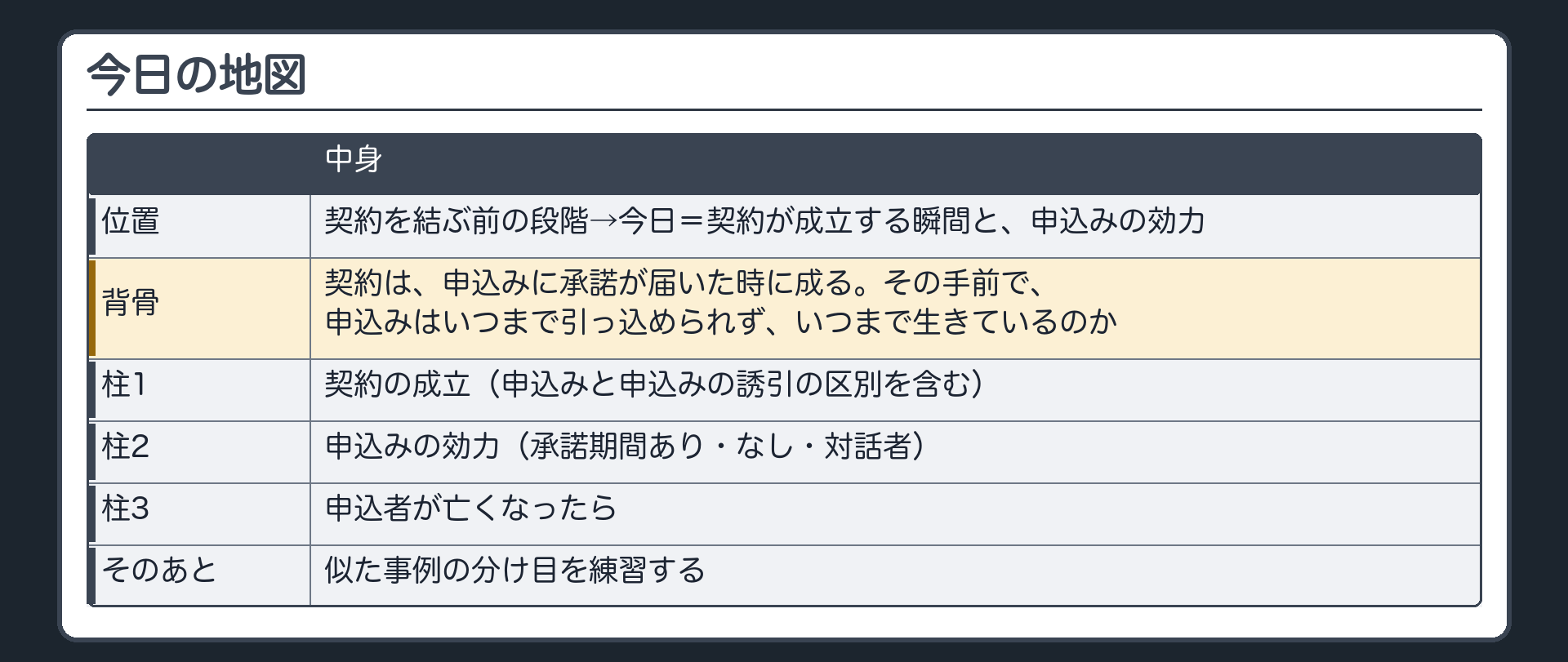 今日の地図。位置=契約を結ぶ前の段階→契約が成立する瞬間と、申込みの効力。背骨=契約は、申込みに承諾が届いた時に成る。その手前で、申込みはいつまで引っ込められず、いつまで生きているのか。3つの柱=1 契約の成立（申込みと申込みの誘引の区別を含む）／2 申込みの効力（承諾期間あり・なし・対話者）／3 申込者が亡くなったら。そのあとに、似た事例の分け目を練習する。
