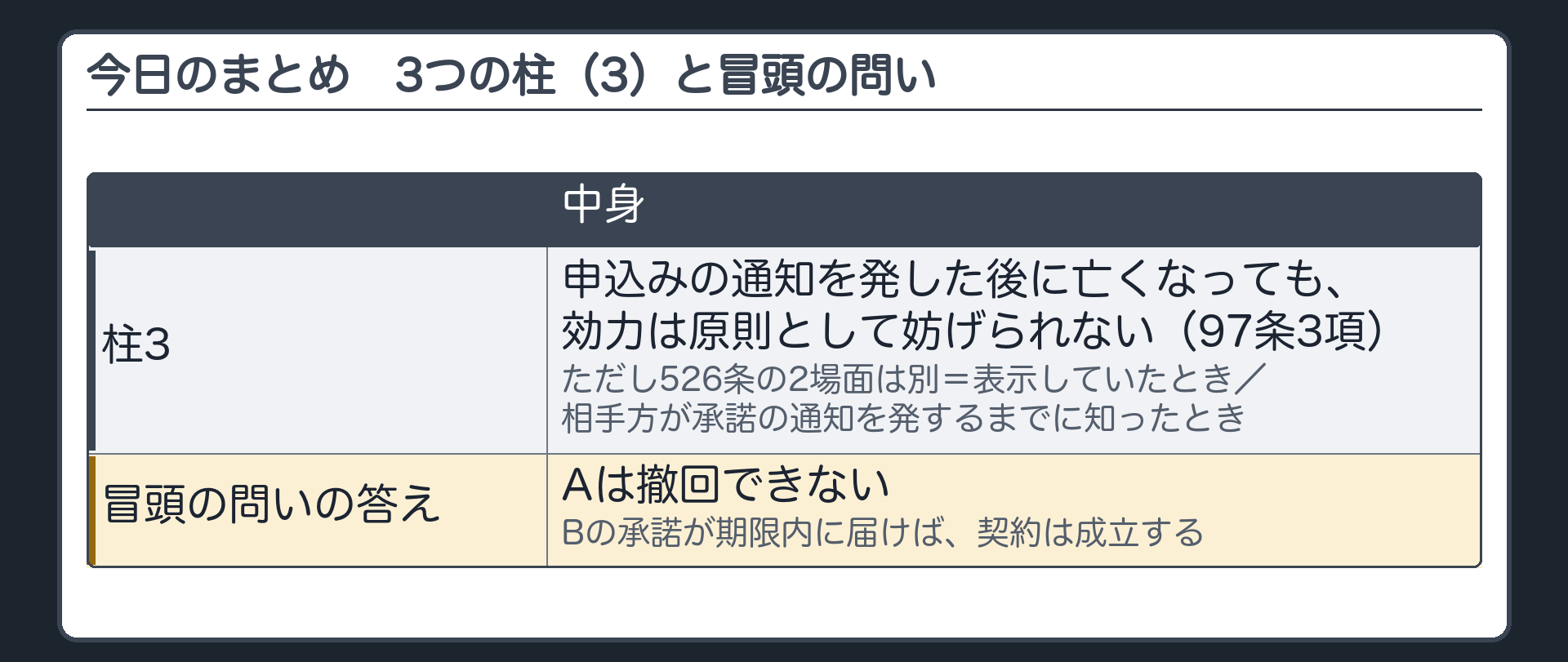 今日のまとめ。3つの柱=3 申込者が亡くなったら=申込みの通知を発した後に亡くなっても、効力は原則として妨げられない（97条3項）。ただし526条の2場面は別（表示していたとき／相手方が承諾の通知を発するまでに知ったとき）。冒頭の問いの答え=Aは撤回できない。Bの承諾が期限内に届けば契約は成立する。