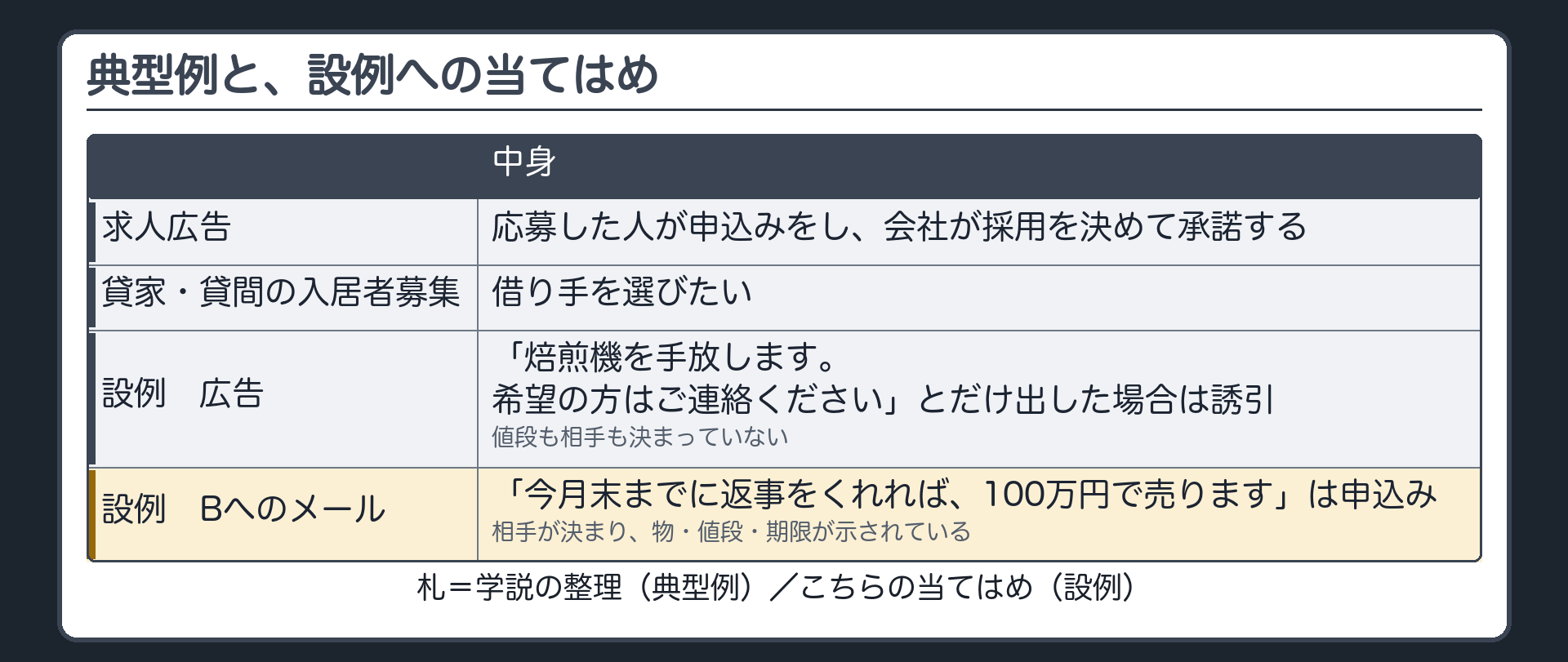 典型例と、設例への当てはめ。求人広告=応募した人が申込みをし、会社が採用を決めて承諾する。貸家・貸間の入居者募集=借り手を選びたい。設例=Aが広告に「焙煎機を手放します。希望の方はご連絡ください」とだけ出した場合は誘引。Bに宛てた「今月末までに返事をくれれば、100万円で売ります」は申込み。