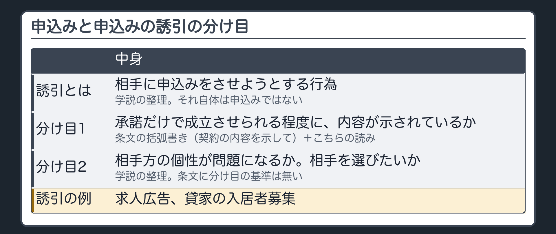 申込みと申込みの誘引の分け目。申込みの誘引=相手に申込みをさせようとする行為（学説の整理）。分け目1=承諾だけで成立させられる程度に内容が示されているか（条文の括弧書き＋こちらの読み）。分け目2=相手方の個性が問題になるか、相手を選びたいか（学説の整理）。例=求人広告、貸家の入居者募集（誘引）。