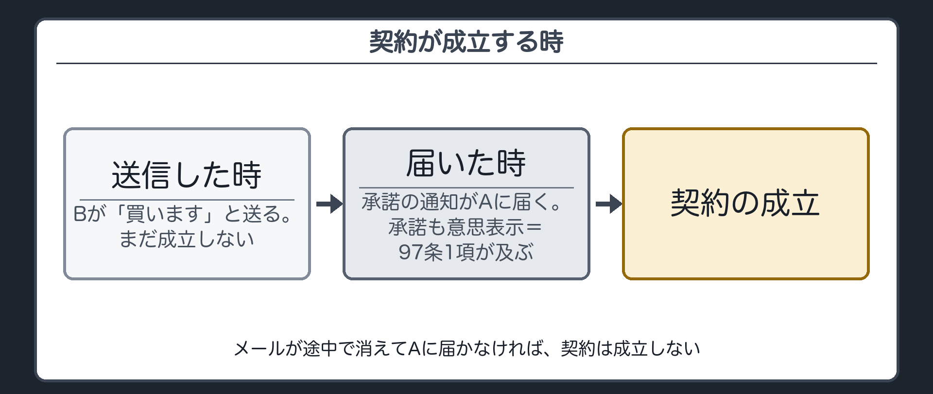 成立の時。Bが「買います」と送信した時では成立しない。その承諾の通知がAに届いた時に成立する。承諾も意思表示=97条1項（意思表示は、その通知が相手方に到達した時から効力を生ずる）が及ぶ。メールが途中で消えてAに届かなければ、契約は成立しない。