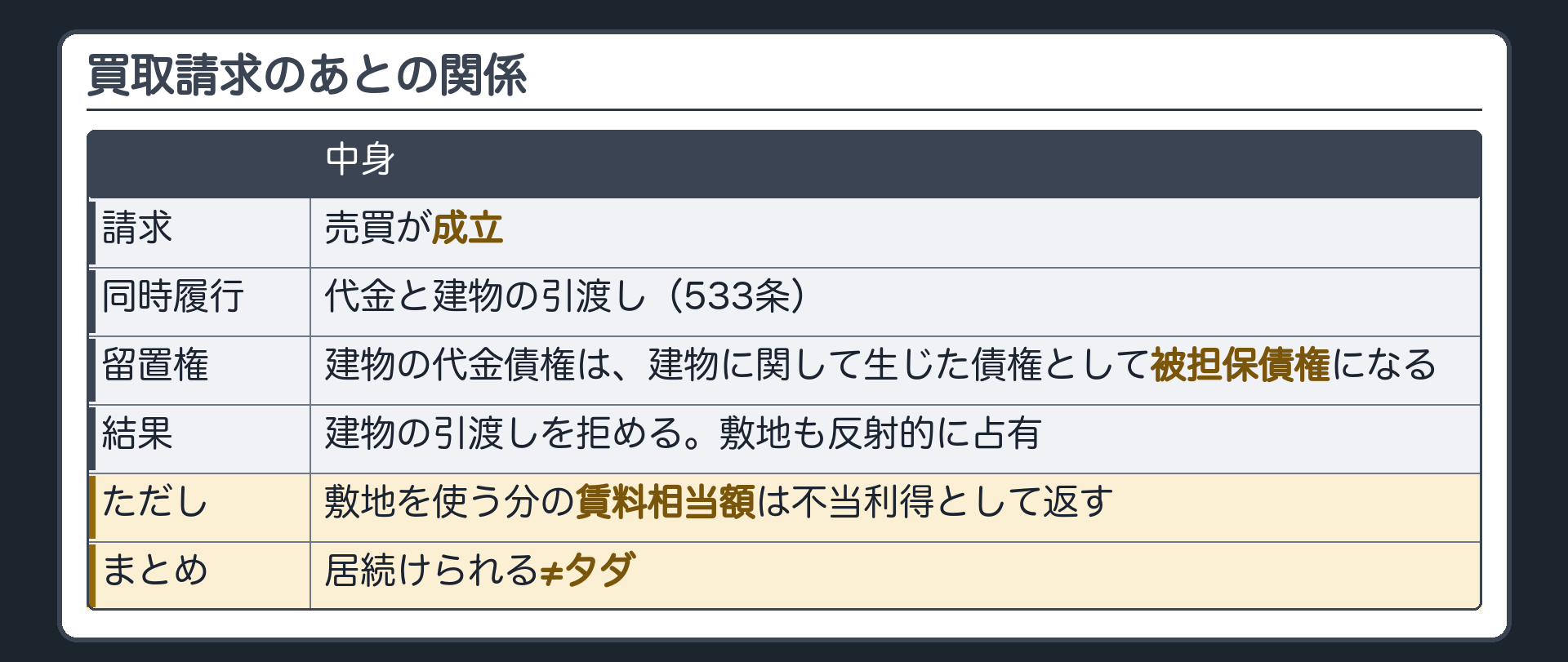 買取請求のあとの関係。請求で売買が成立。代金と建物の引渡しは同時履行(533条)。建物の代金債権は、建物に関して生じた債権として留置権の被担保債権になる。建物の引渡しを拒める。敷地も反射的に占有。ただし敷地を使う分の賃料相当額は不当利得として返す。居続けられる≠タダ。