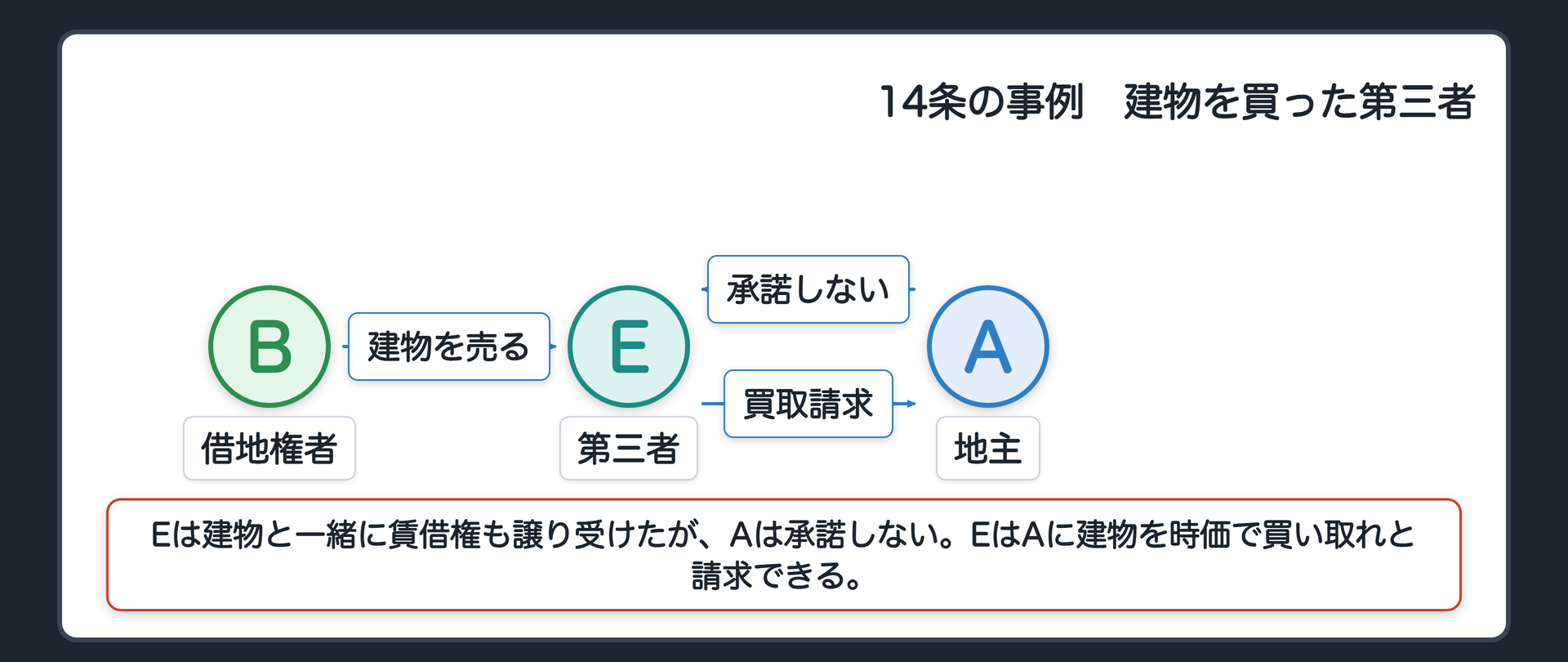 14条の事例。Aは地主。Bは借地権者で、借地上の建物をEに売った。Eは賃借権も一緒に譲り受けたが、Aは承諾しない。民法612条なら解除と明渡しの話だが、Eは借地借家法14条でAに建物を時価で買い取れと請求できる。