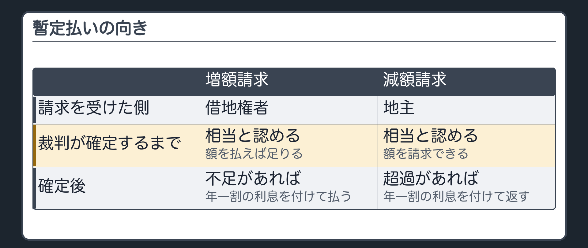 暫定払いの向き。増額請求=請求を受けた借地権者は、増額を正当とする裁判が確定するまで、相当と認める額を払えば足りる。確定して不足があれば年一割の利息を付けて払う。減額請求=請求を受けた地主は、減額を正当とする裁判が確定するまで、相当と認める額を請求できる。確定して超過があれば年一割の利息を付けて返す。