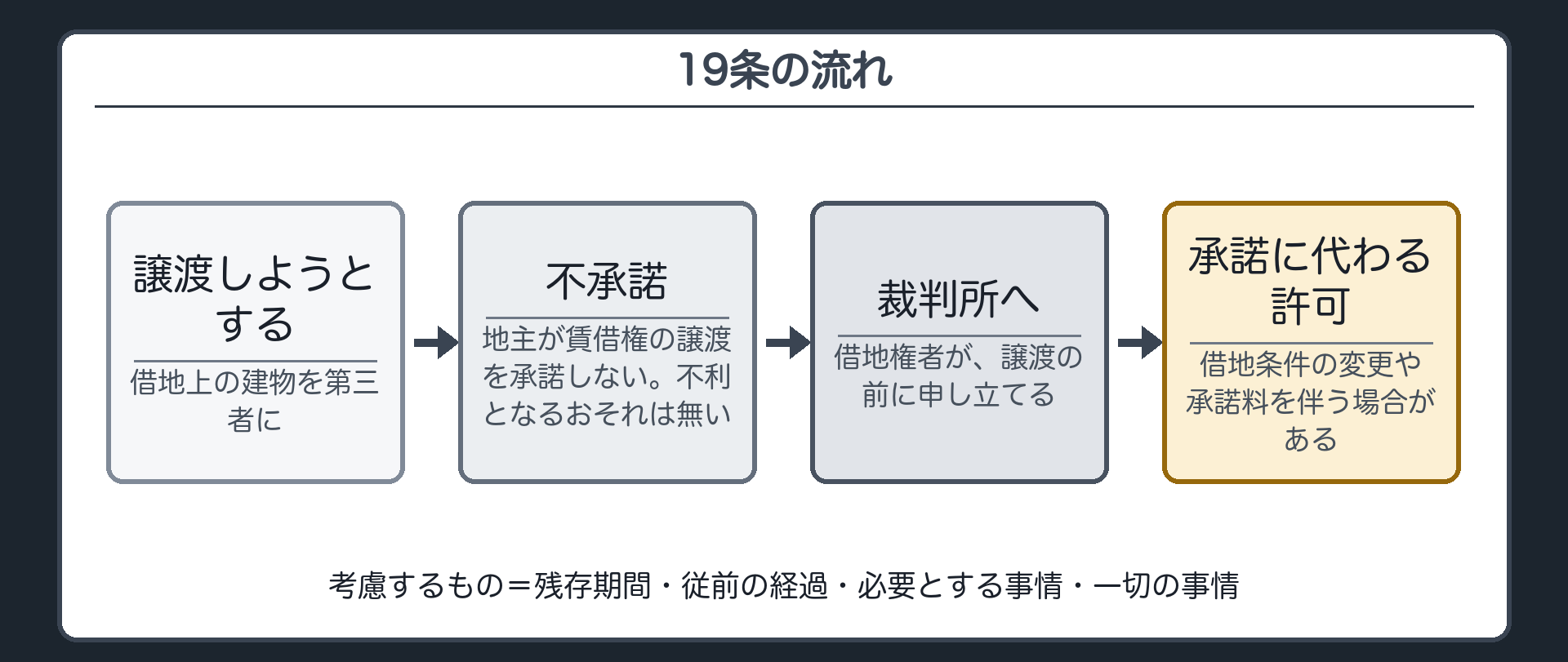 19条の流れ。建物を第三者に譲渡しようとする→地主が賃借権の譲渡を承諾しない→第三者が賃借しても地主に不利となるおそれがあるか→おそれが無い→借地権者が裁判所に申立て→承諾に代わる許可(借地条件の変更・財産上の給付=承諾料を伴うことがある)。考慮=残存期間・従前の経過・必要とする事情・一切の事情。