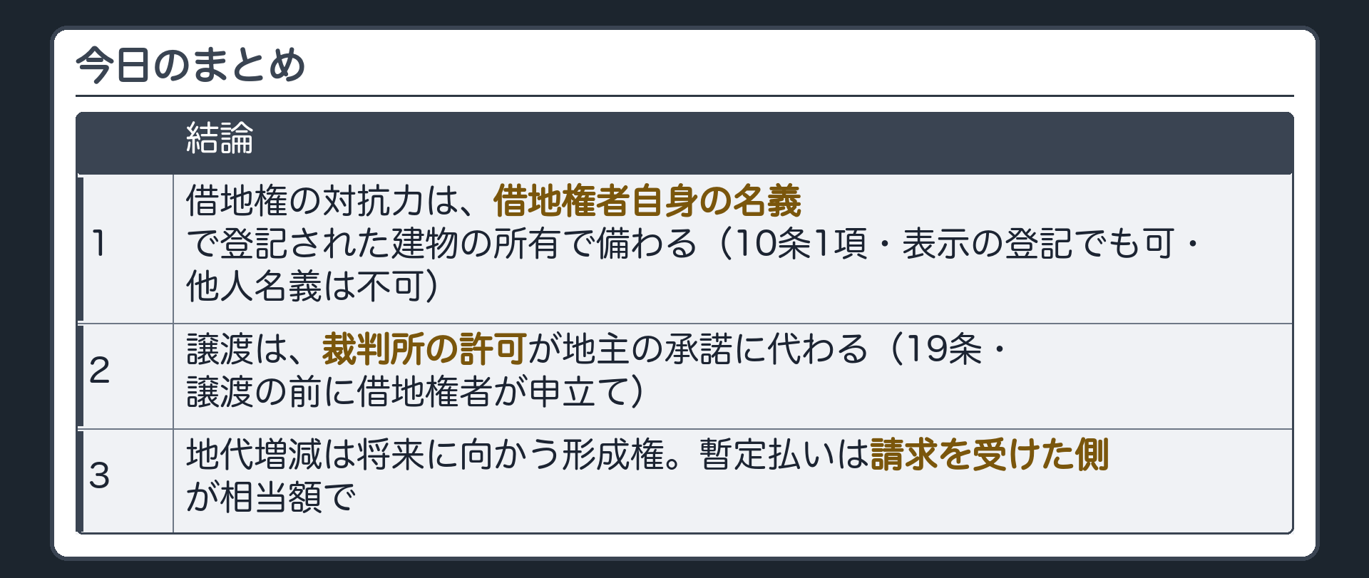 今日のまとめ。1=借地権の対抗力は、借地権者自身の名義で登記された建物の所有で備わる(10条1項・表示の登記でも可・他人名義は不可)。2=譲渡は、裁判所の許可が地主の承諾に代わる(19条・譲渡の前に借地権者が申立て)。3=地代増減は将来に向かう形成権、暫定払いは請求を受けた側が相当額で。