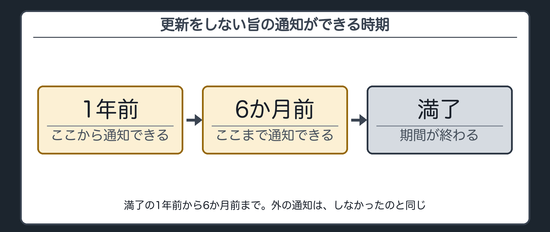 更新をしない旨の通知ができる時期。満了の1年前から、満了の6か月前まで。この時期の外に出した通知は、受け付けられなかったのと同じ。