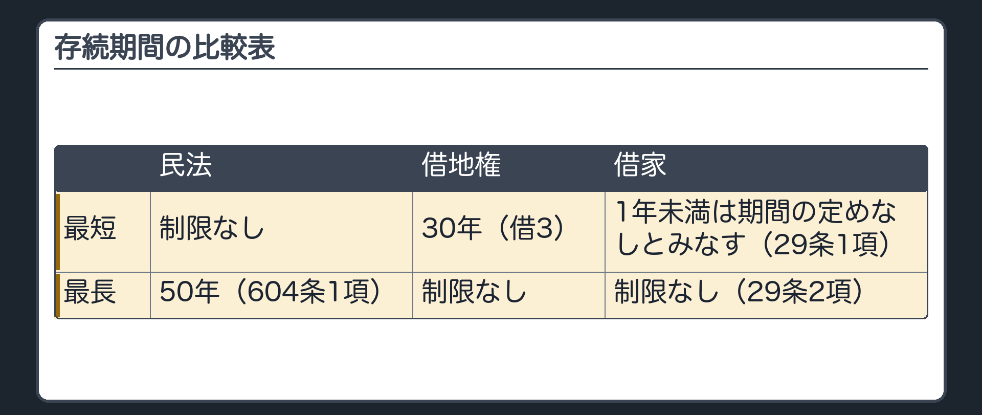 存続期間の比較表。民法=最短の制限なし・最長50年(604条1項)。借地権=最短30年(借3)・最長の制限なし。借家=最短は「1年未満は期間の定めなしとみなす」(29条1項)・最長の制限なし(29条2項)。
