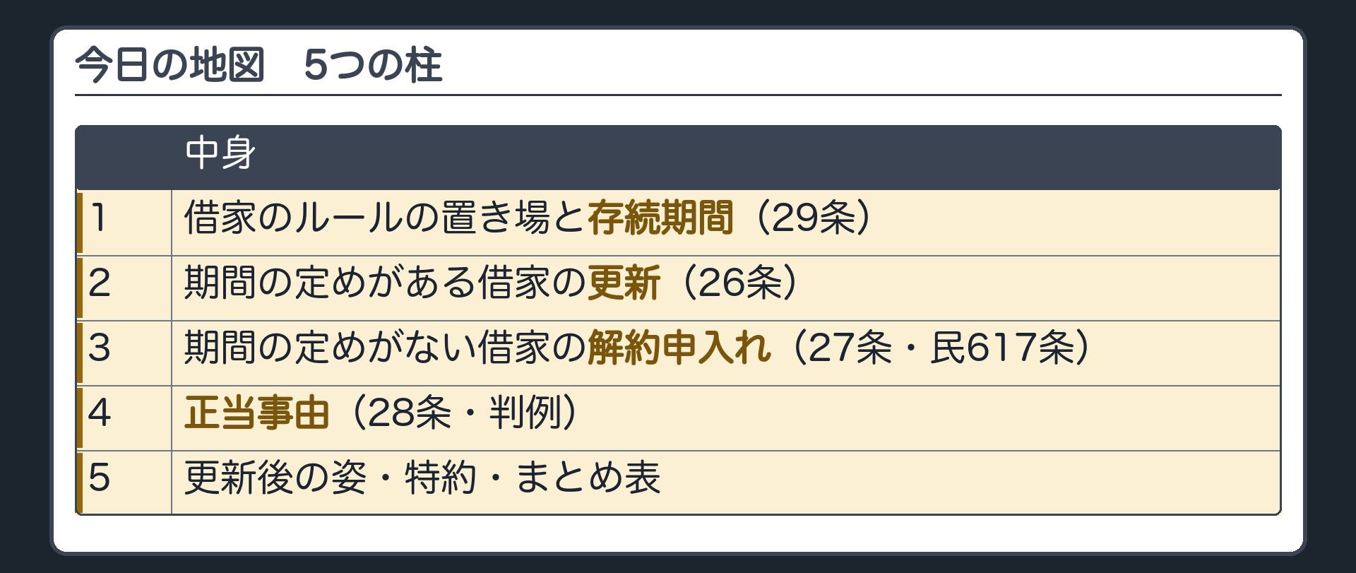 今日の地図。1=借家のルールの置き場と存続期間(29条)。2=期間の定めがある借家の更新(26条)。3=期間の定めがない借家の解約申入れ(27条・民617条)。4=正当事由(28条・判例)。5=更新後の姿・特約・まとめ表。
