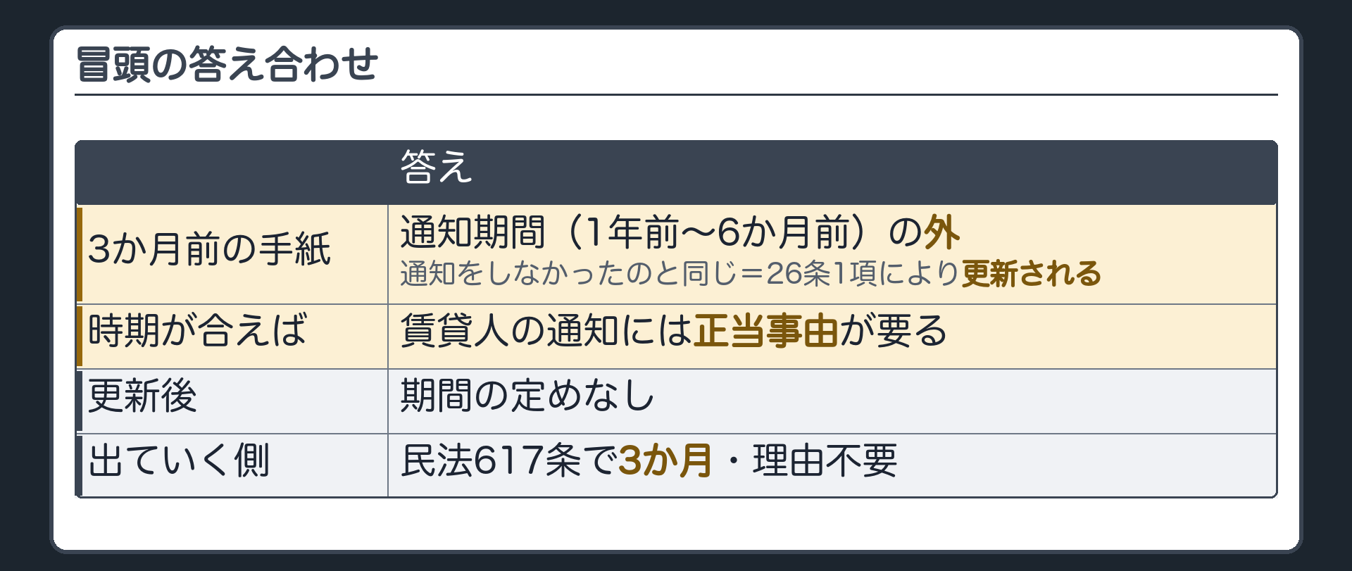 冒頭の答え合わせ。期間満了の3か月前の手紙は、通知期間(1年前〜6か月前)の外。通知をしなかったのと同じで、26条1項により更新される。時期が合っていても、賃貸人の通知には正当事由が要る。更新後は期間の定めなし。出ていく側は民法617条で3か月・理由不要。