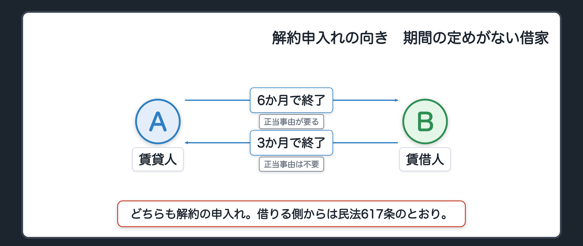 解約申入れの非対称。A(賃貸人)からB(賃借人)へ=解約の申入れ。6か月で終了+正当事由が要る。BからA=解約の申入れ。民法617条により3か月で終了。正当事由は要らない。