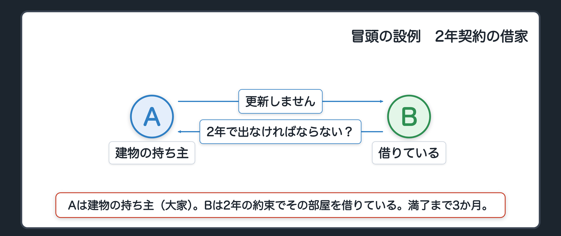 冒頭の設例の関係図。Aは建物の持ち主で貸している大家、Bは2年の約束でその部屋を借りている。期間の満了まで3か月、AからBへ「更新しません」の手紙。BからAへ「2年で出なければならない?」の矢印に「?」。