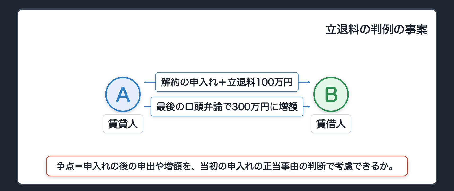 立退料の判例の事案。賃貸人が解約を申し入れ、同時に立退料100万円の支払を申し出た。裁判の途中で、相当と認める範囲で増額する用意があると述べ、最後の口頭弁論で300万円に増額する旨を申し出た。争点=申入れの後の申出や増額を、当初の申入れの正当事由の判断で考慮できるか。