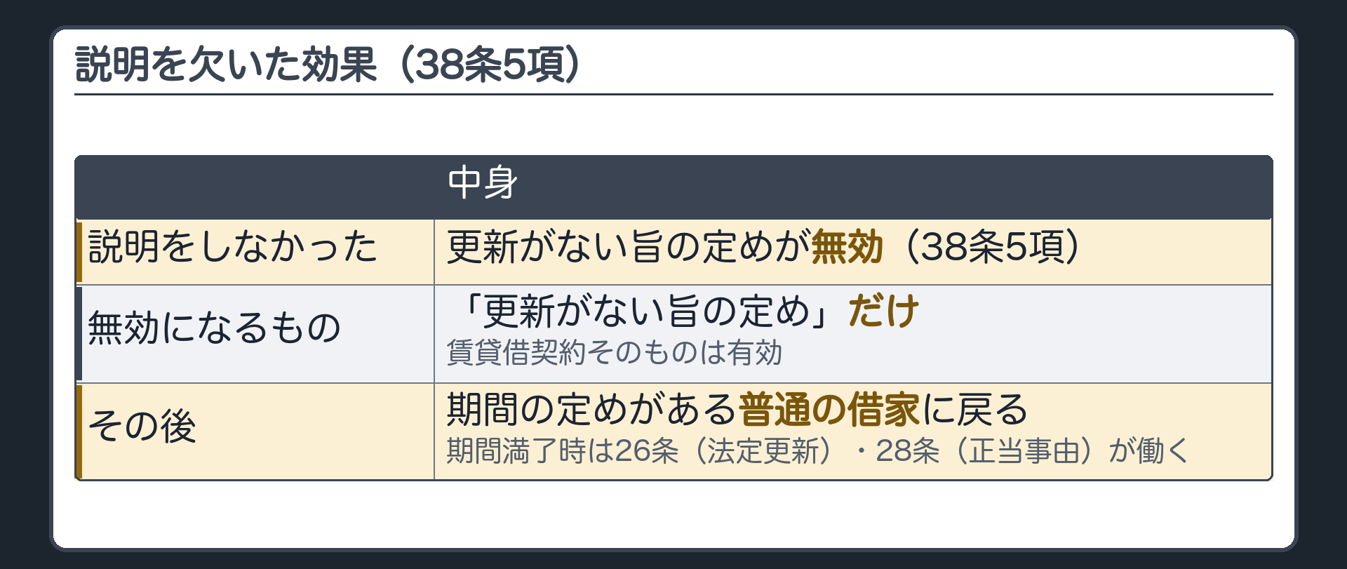 説明を欠いた効果(38条5項)。説明をしなかった=更新がない旨の定めが無効(38条5項)。無効になるもの=「更新がない旨の定め」だけ、賃貸借契約そのものは有効。その後=期間の定めがある普通の借家に戻る、期間満了時は26条(法定更新)・28条(正当事由)が働く。