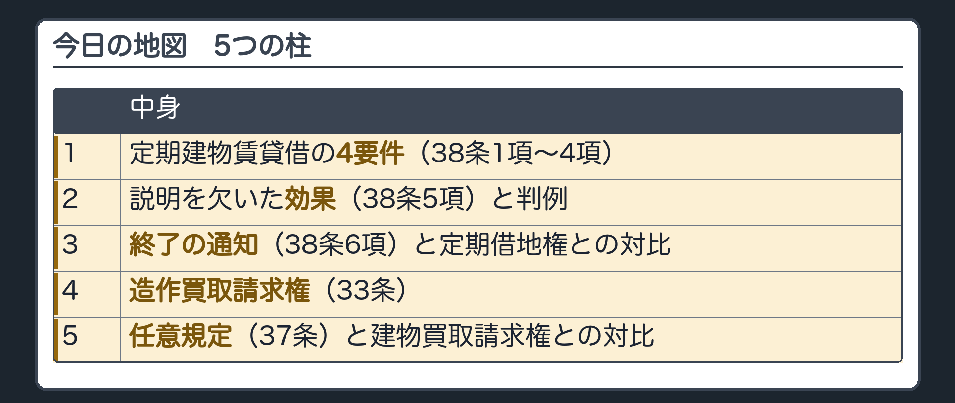 今日の地図　5つの柱。1=定期建物賃貸借の4要件(38条1項〜4項)。2=説明を欠いた効果(38条5項)と判例。3=終了の通知(38条6項)と定期借地権との対比。4=造作買取請求権(33条)。5=任意規定(37条)と建物買取請求権との対比。